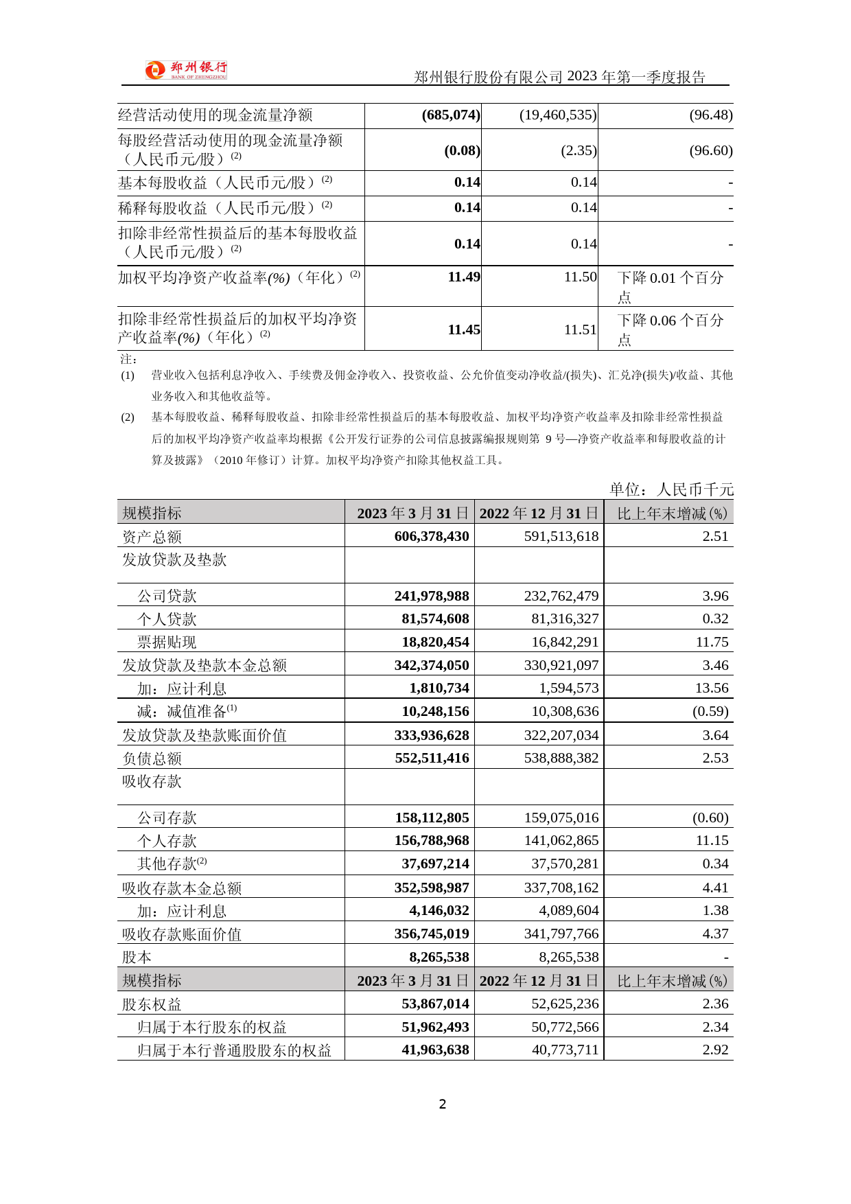 郑州银行：2023年一季度报告_第2页