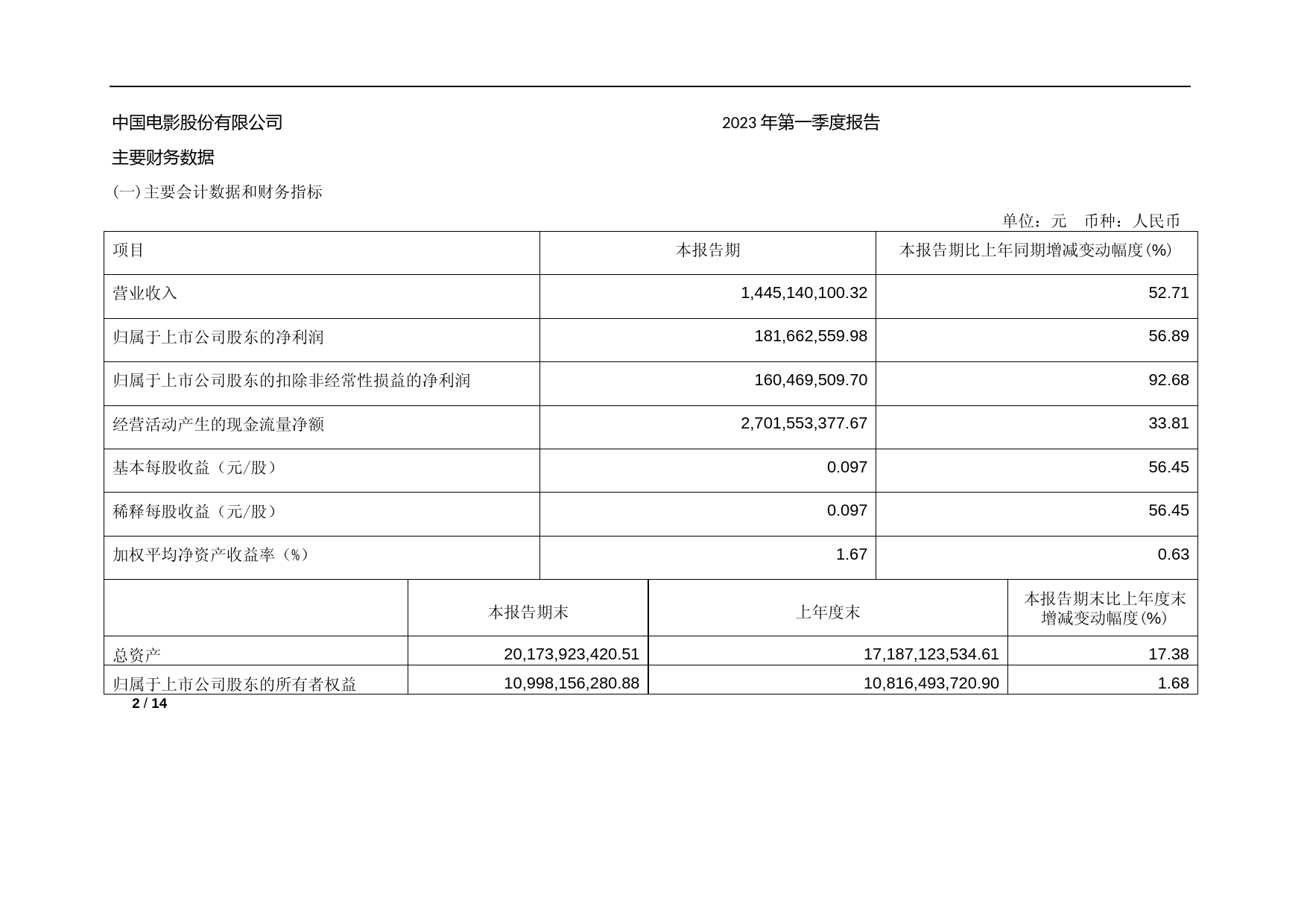 中国电影：中国电影2023年第一季度报告_第2页