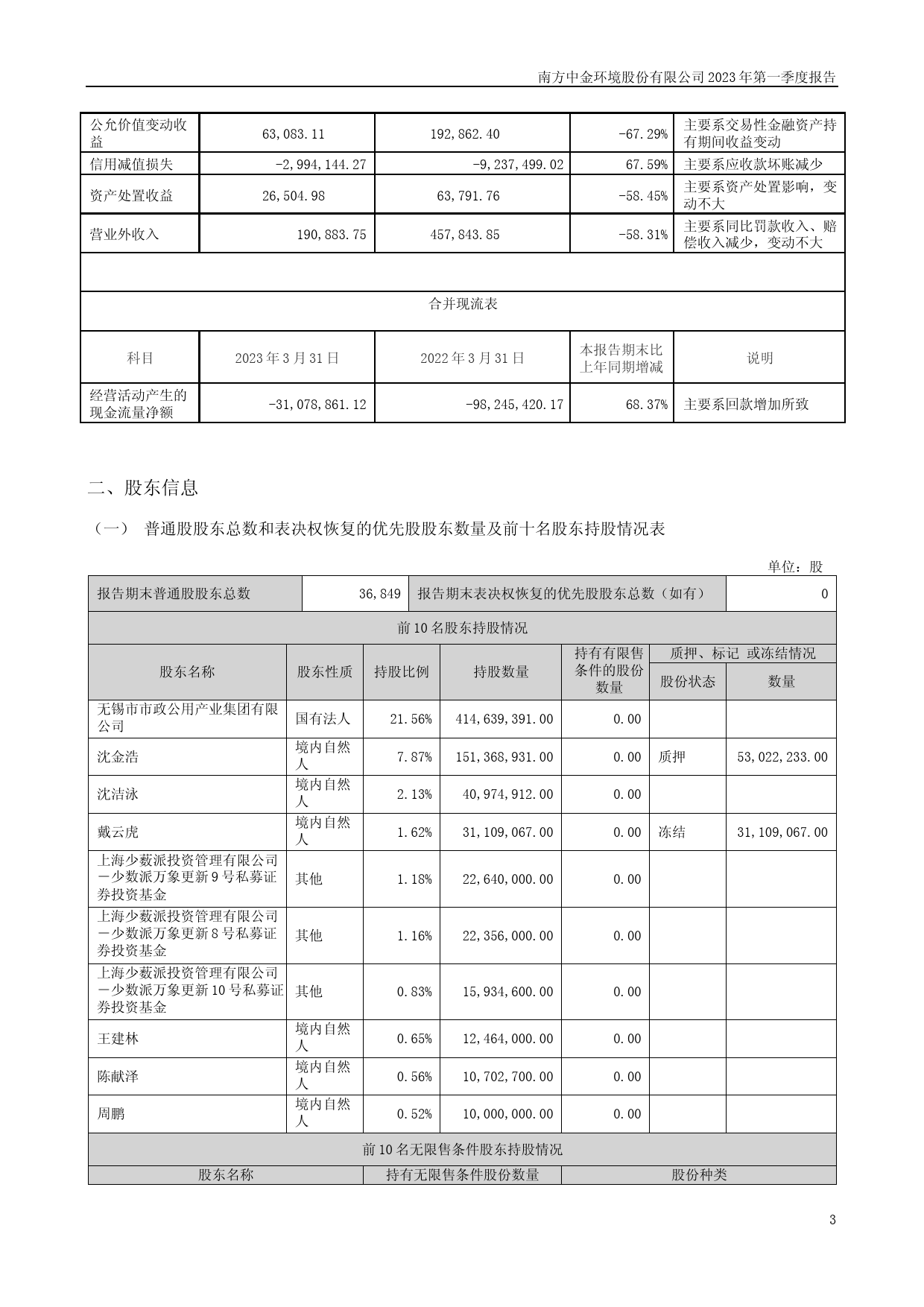 中金环境：2023年一季度报告_第3页