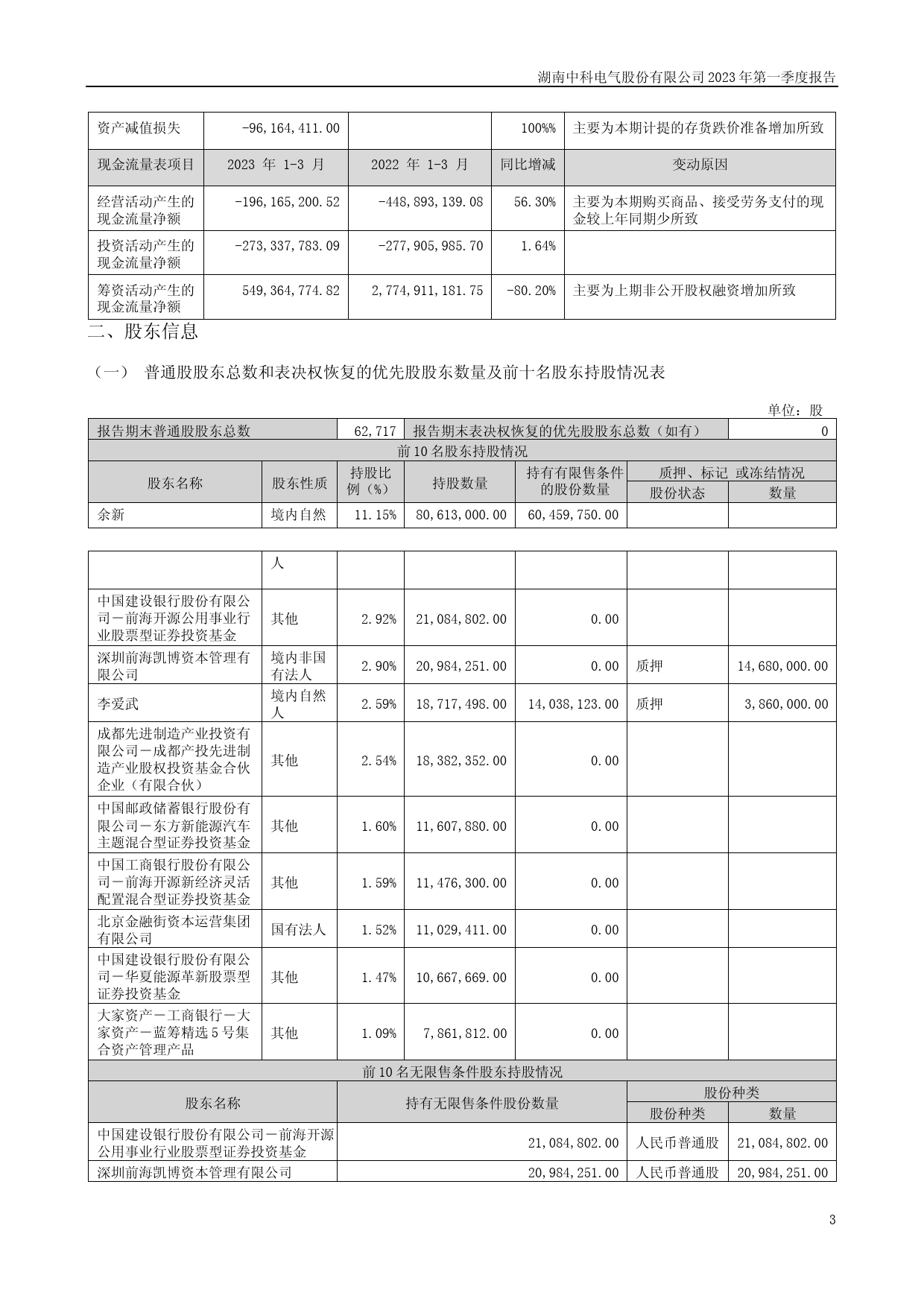 中科电气：2023年一季度报告_第3页