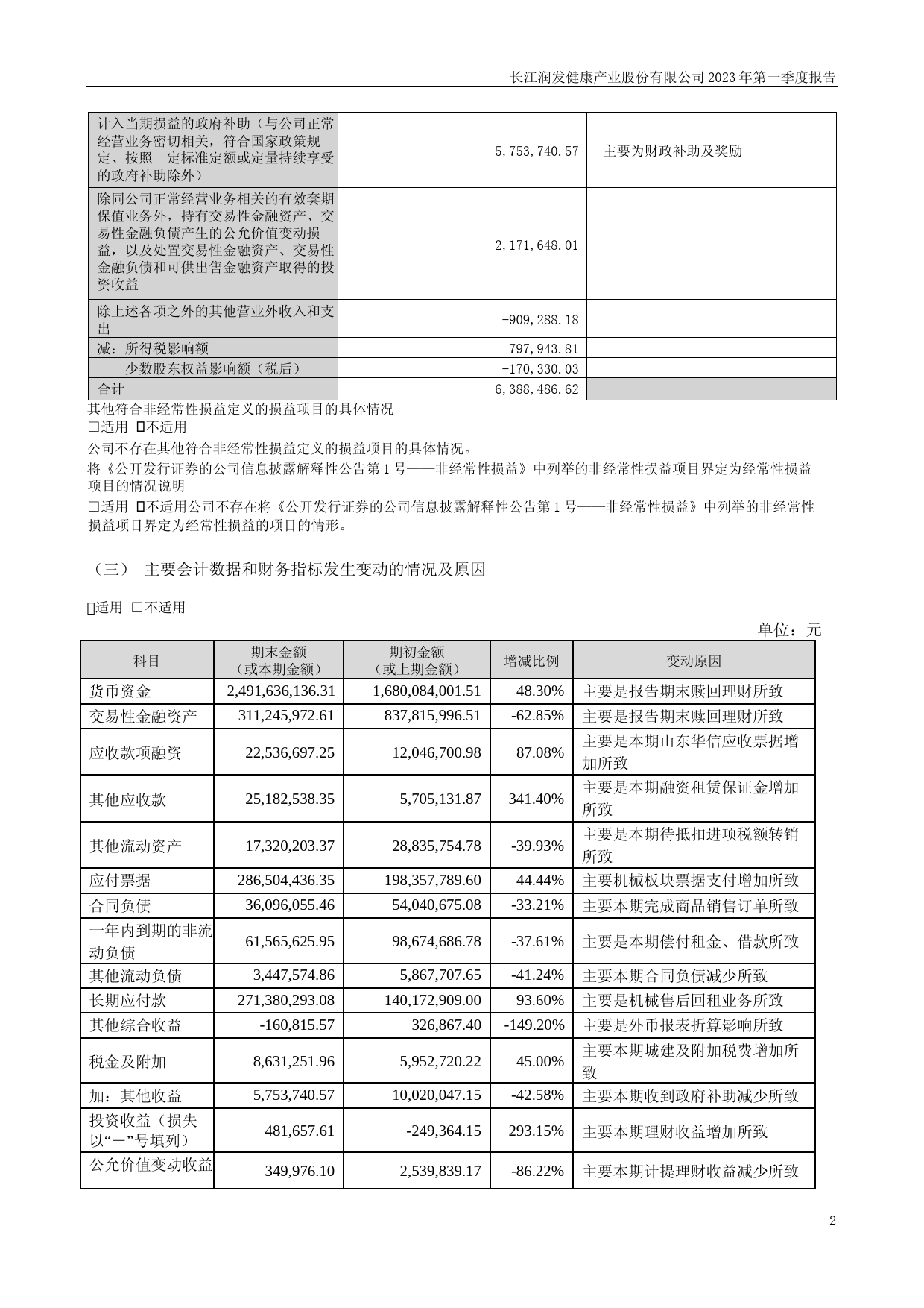 长江健康：2023年一季度报告_第2页