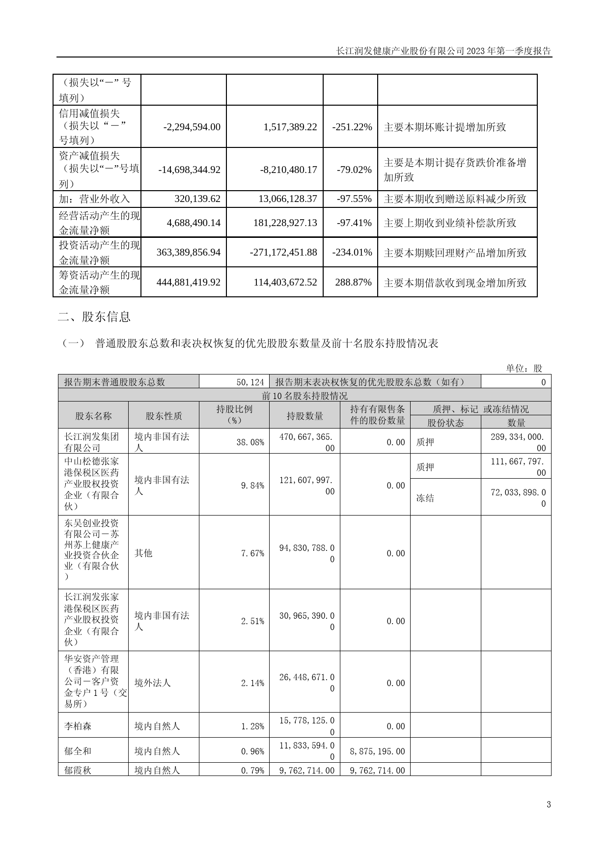 长江健康：2023年一季度报告_第3页