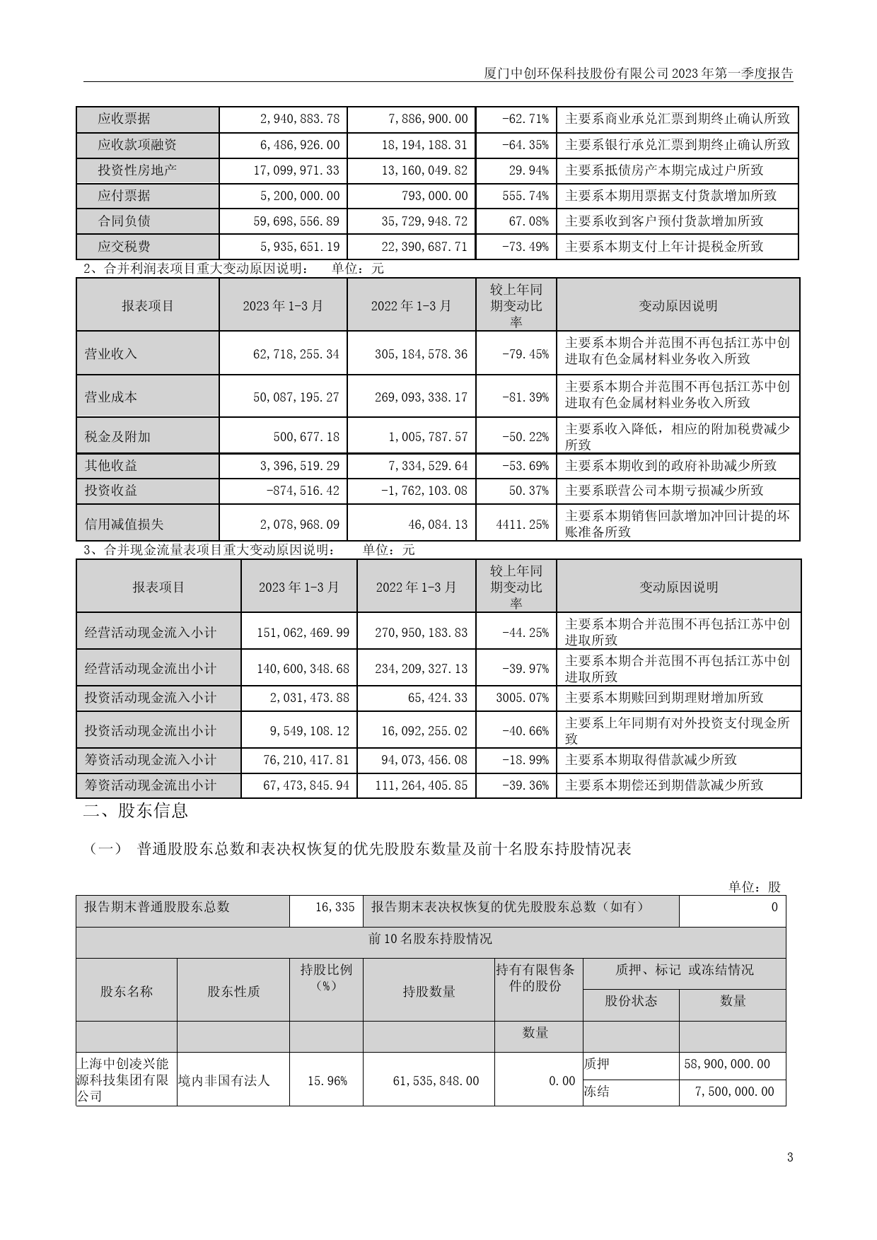 中创环保：2023年一季度报告_第3页