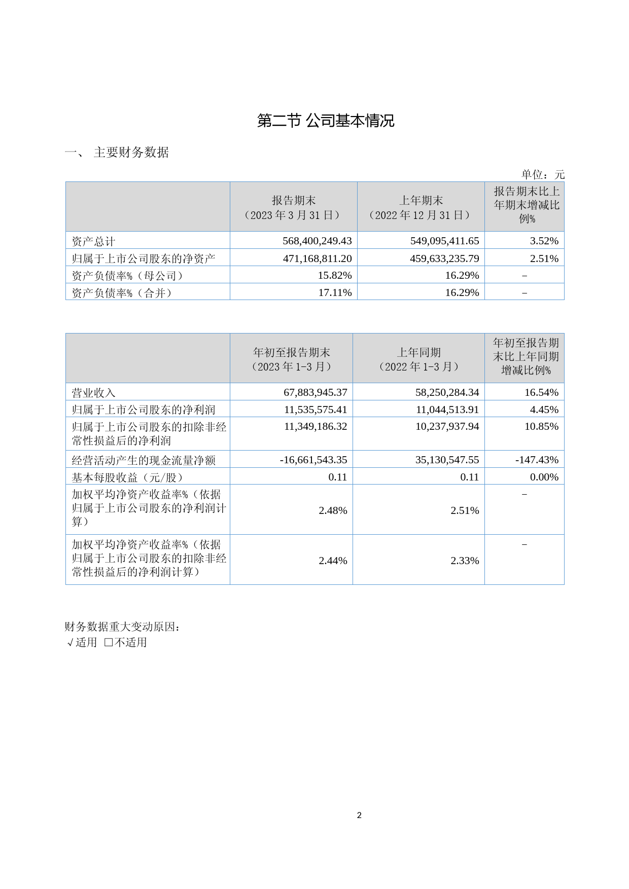 朱老六：2023年一季度报告_第2页