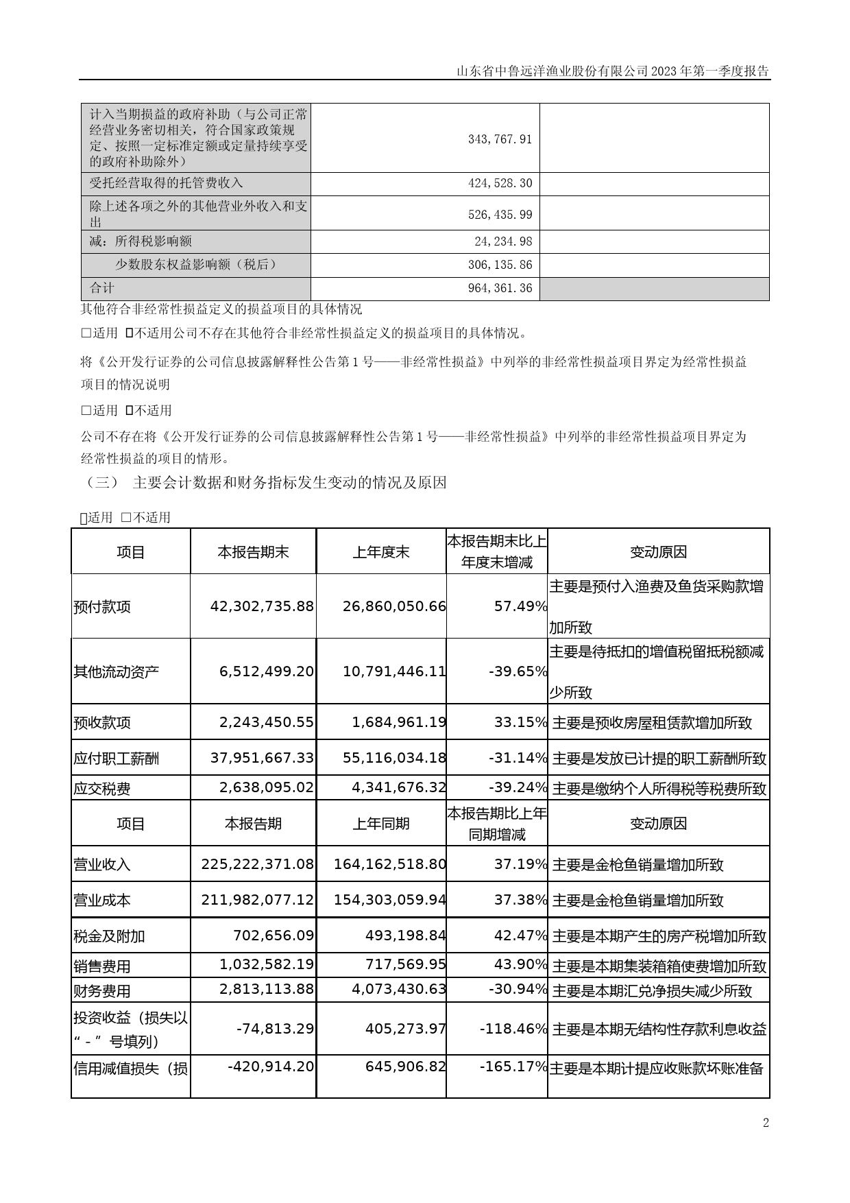中鲁Ｂ：2023年一季度报告_第2页