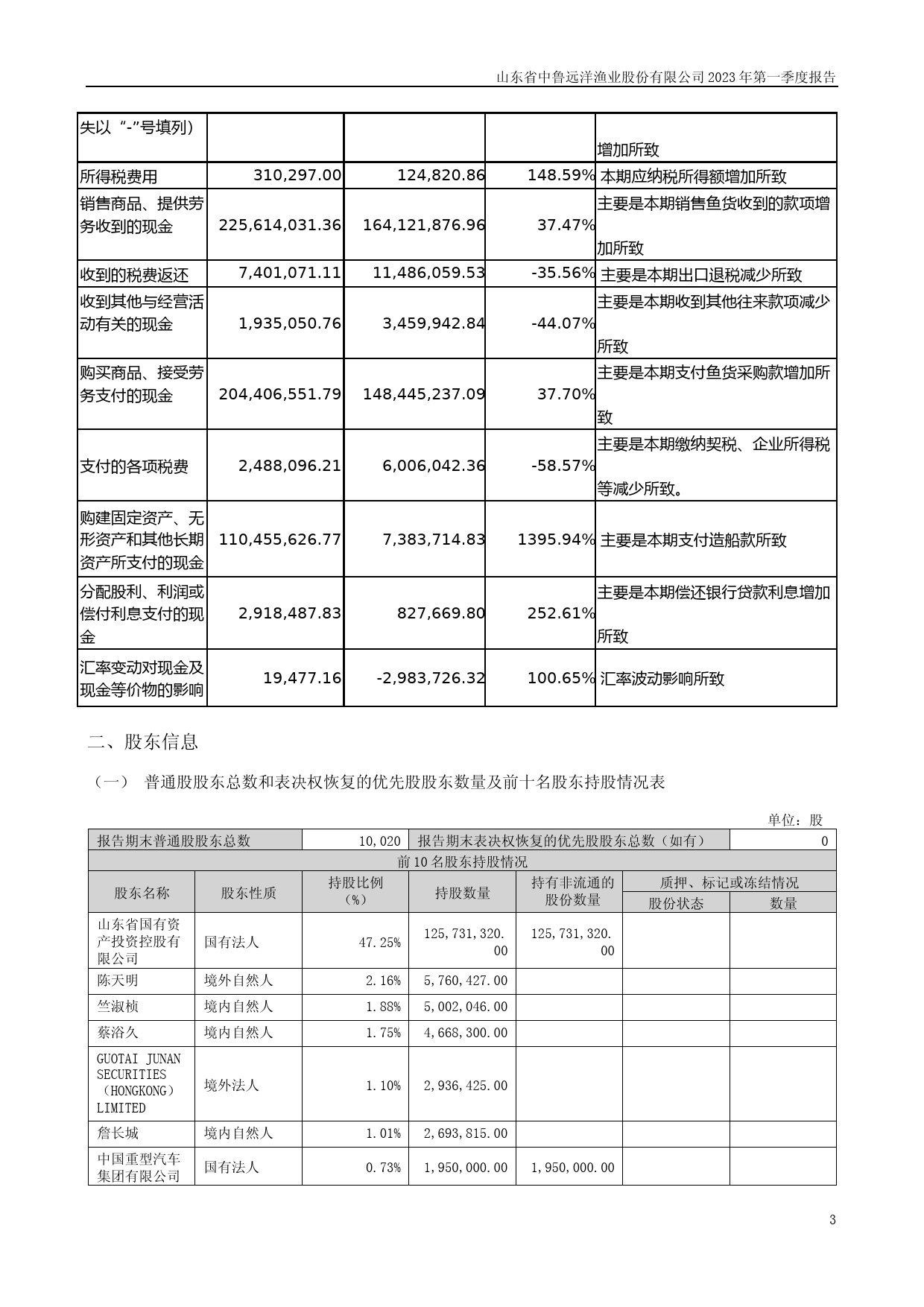 中鲁Ｂ：2023年一季度报告_第3页