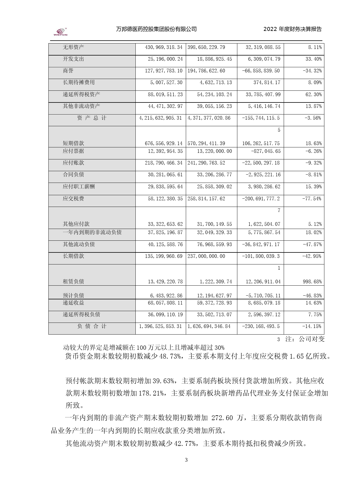 万邦德：2022年年度财务报告_第3页