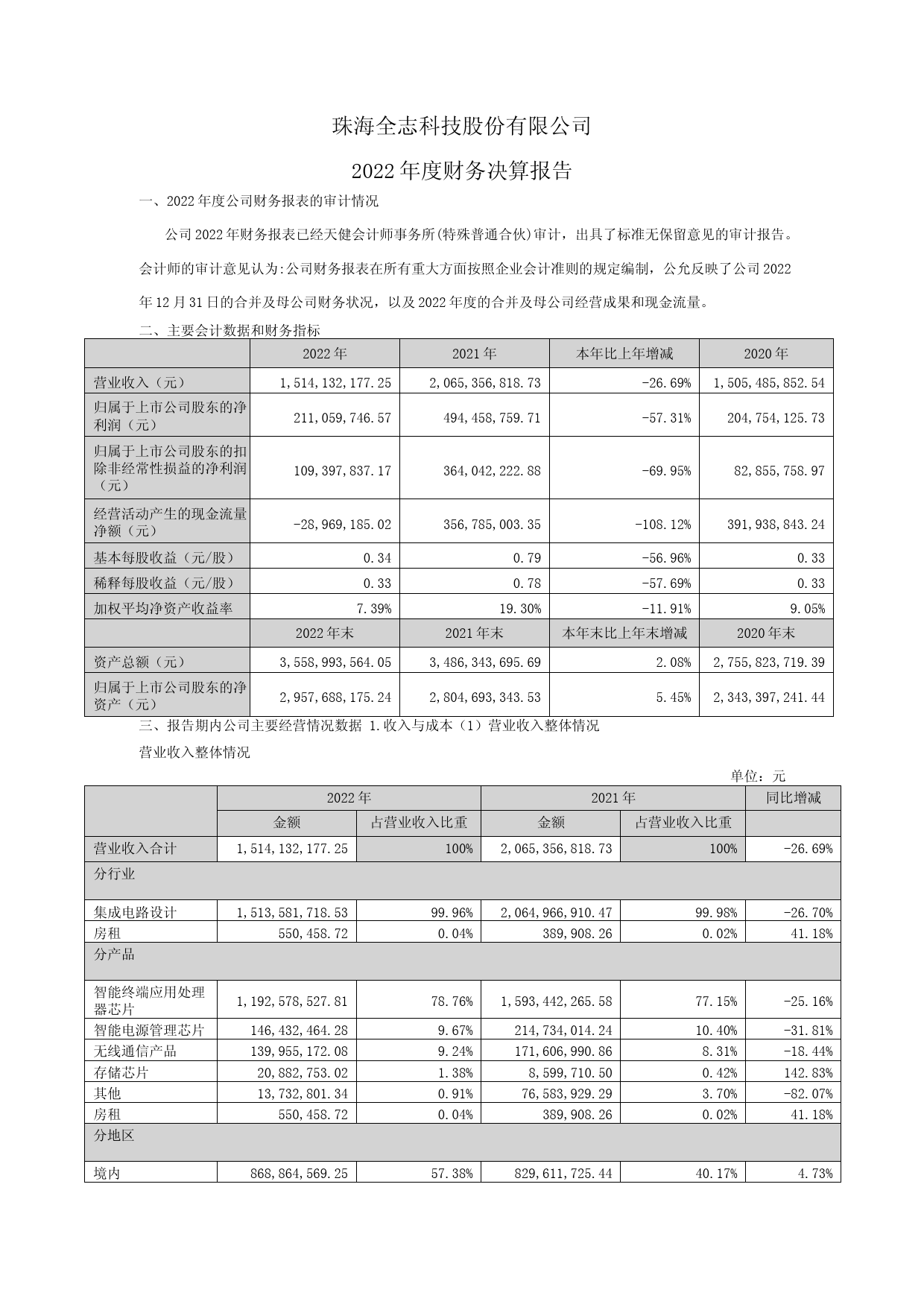 全志科技：2022年年度财务报告_第1页