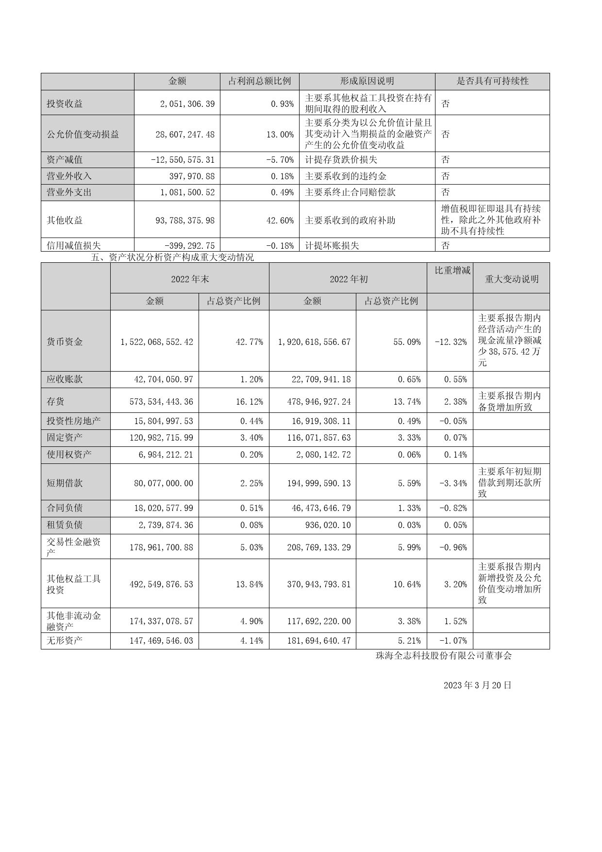全志科技：2022年年度财务报告_第3页