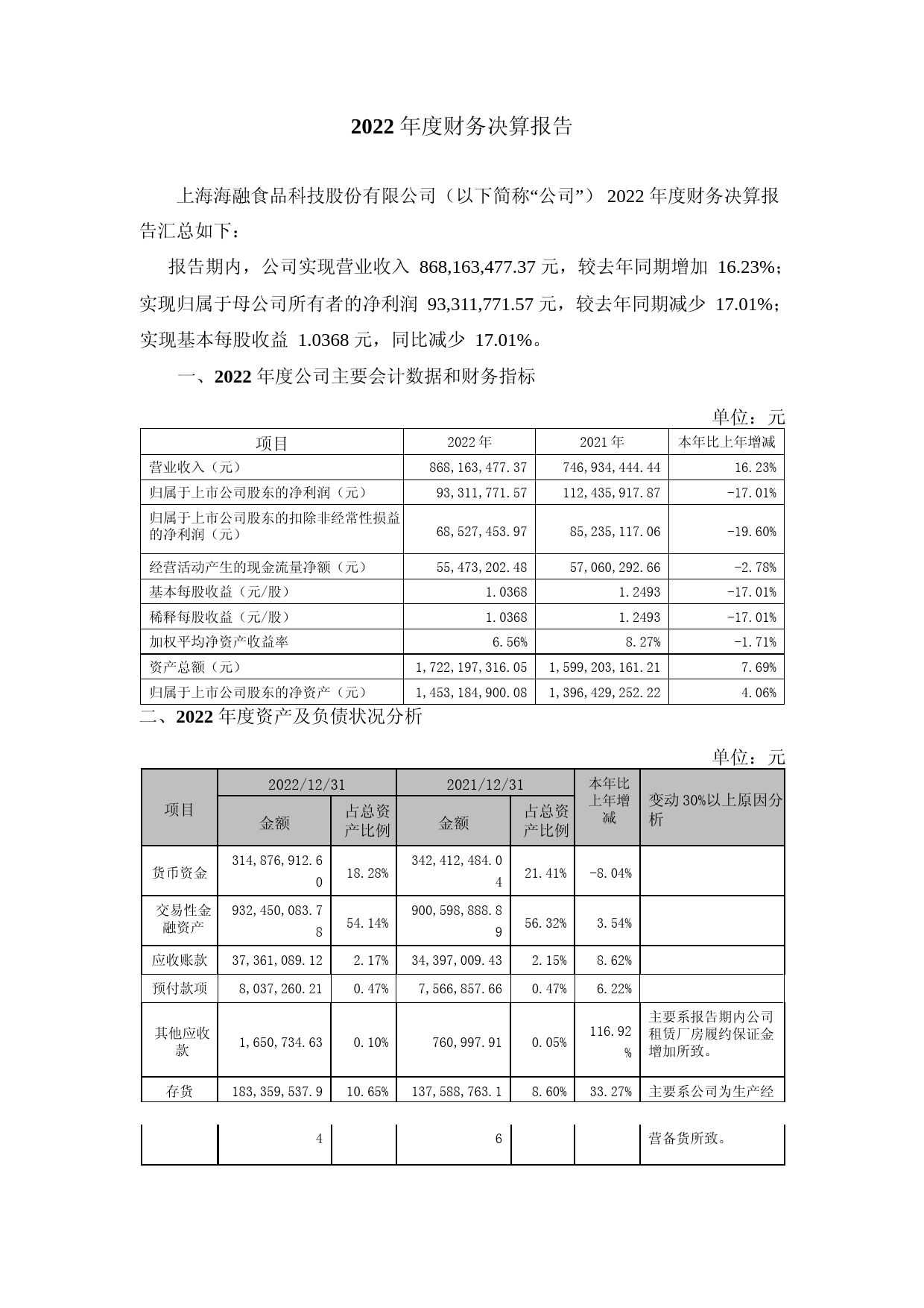 海融科技：2022年年度财务报告