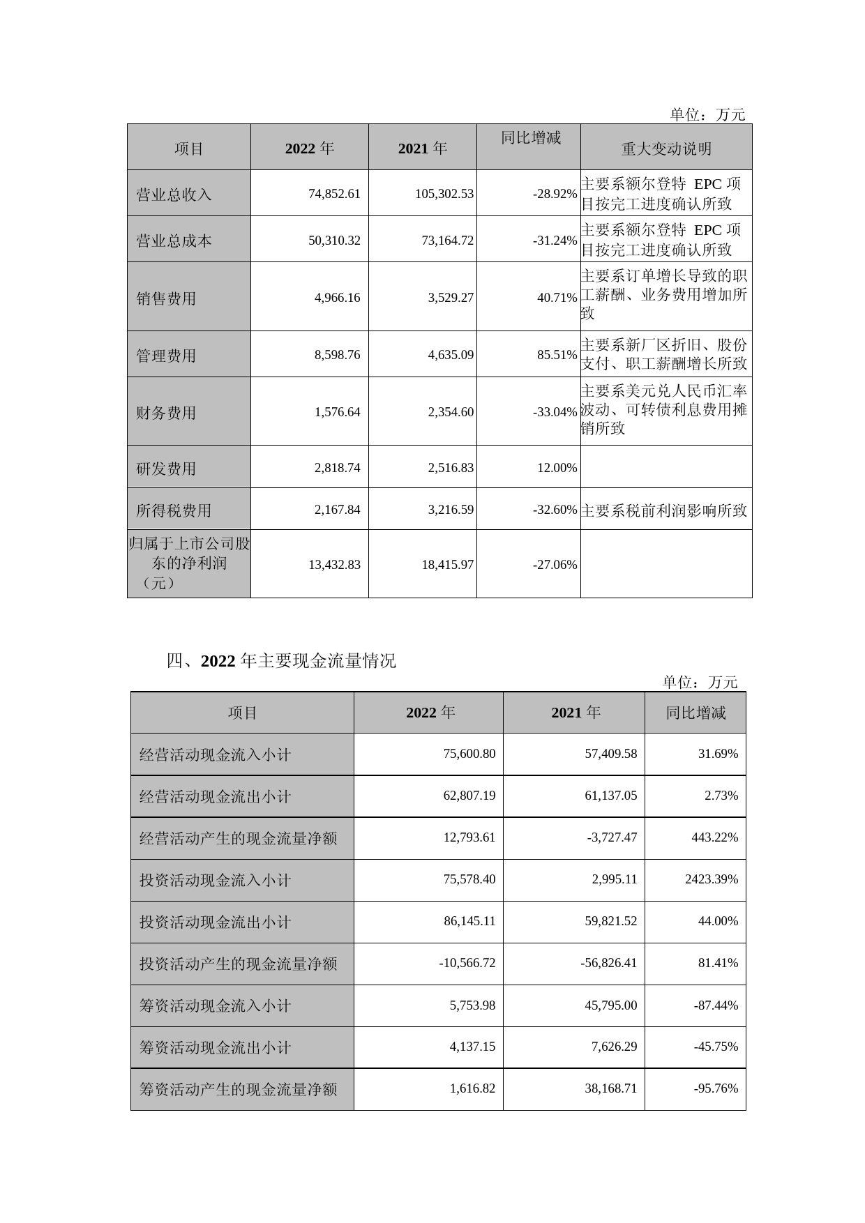 耐普矿机：2022年年度财务报告_第3页