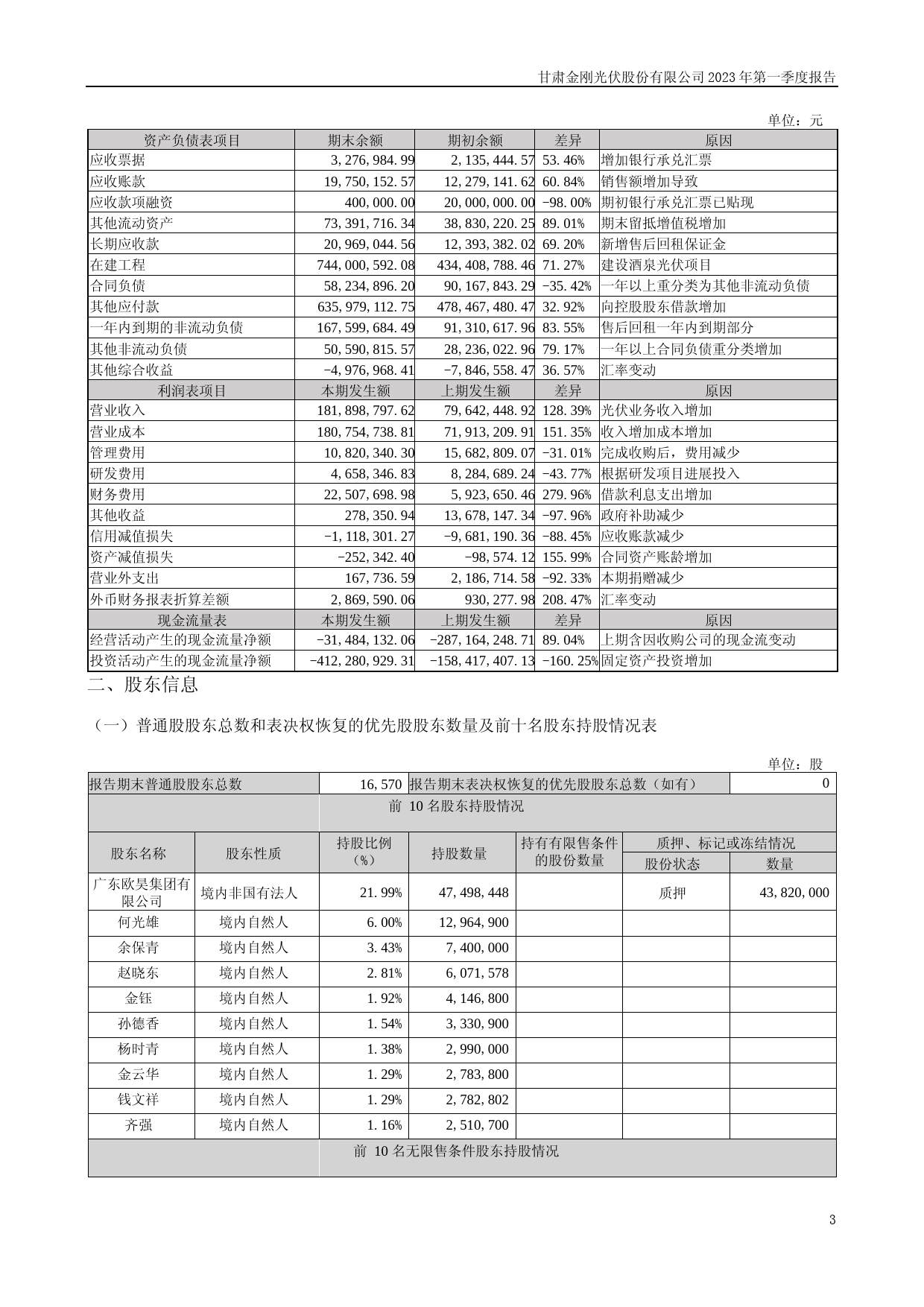 金刚光伏：2023年一季度报告_第3页