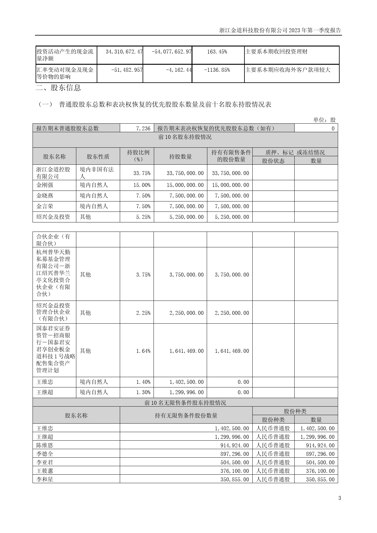 金道科技：2023年一季度报告_第3页