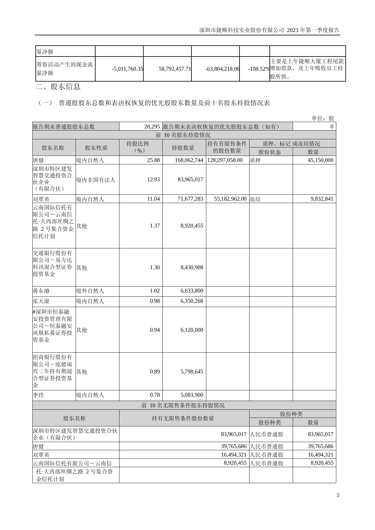 捷顺科技：2023年一季度报告_第3页