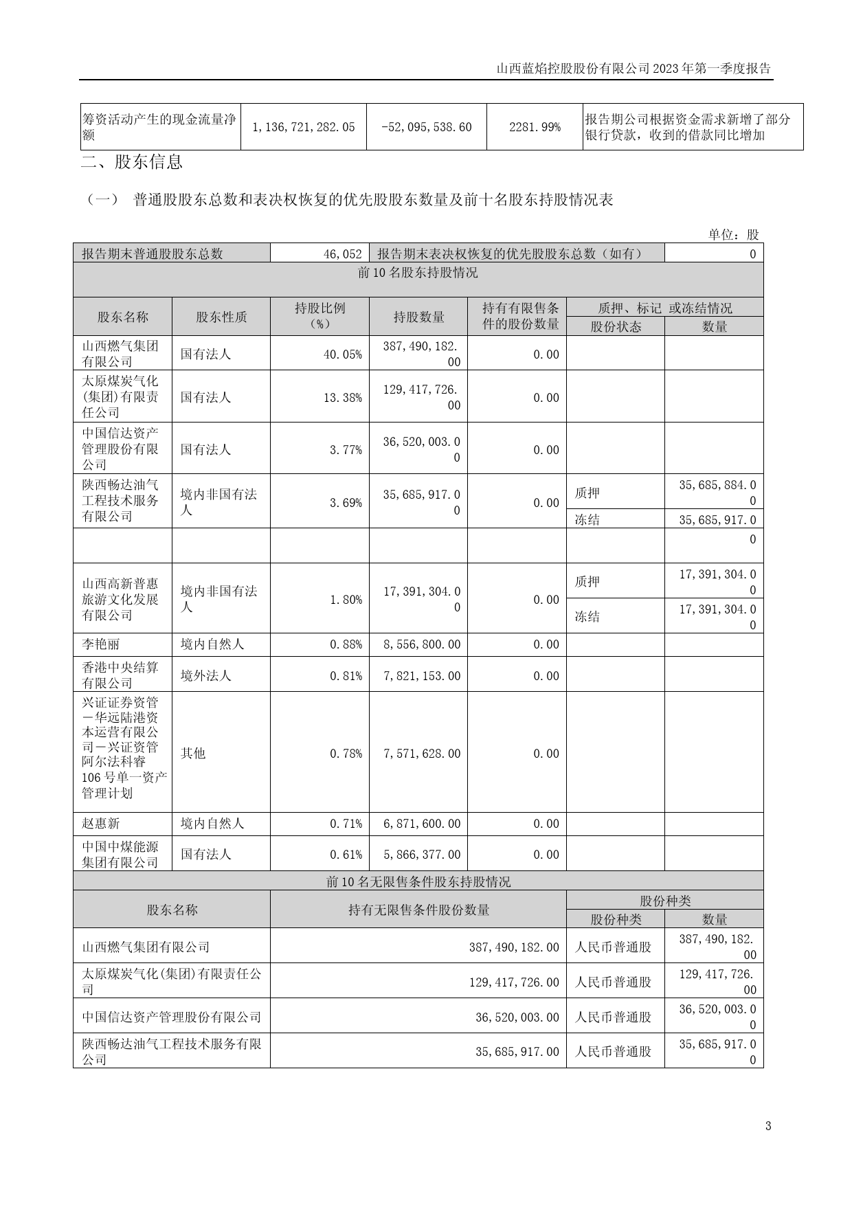 蓝焰控股：2023年一季度报告_第3页