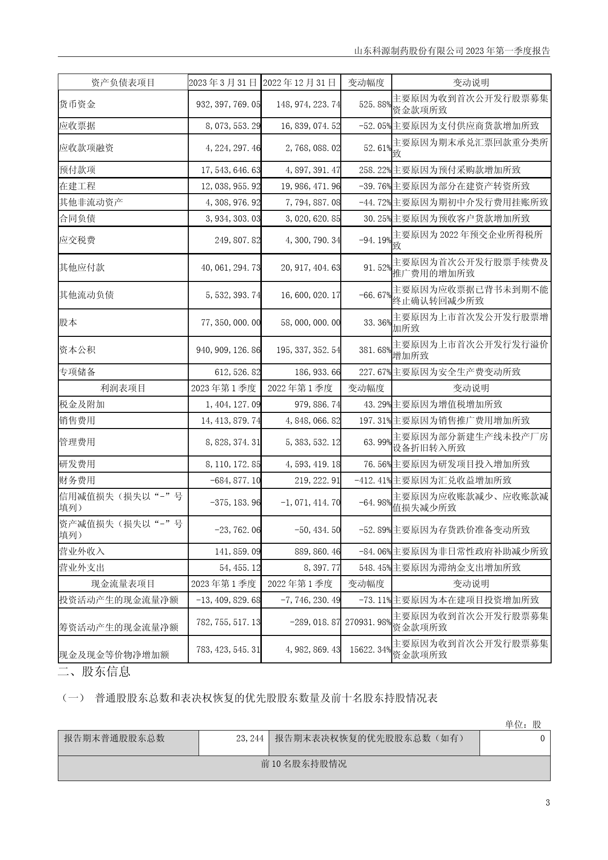 科源制药：2023年一季度报告_第3页