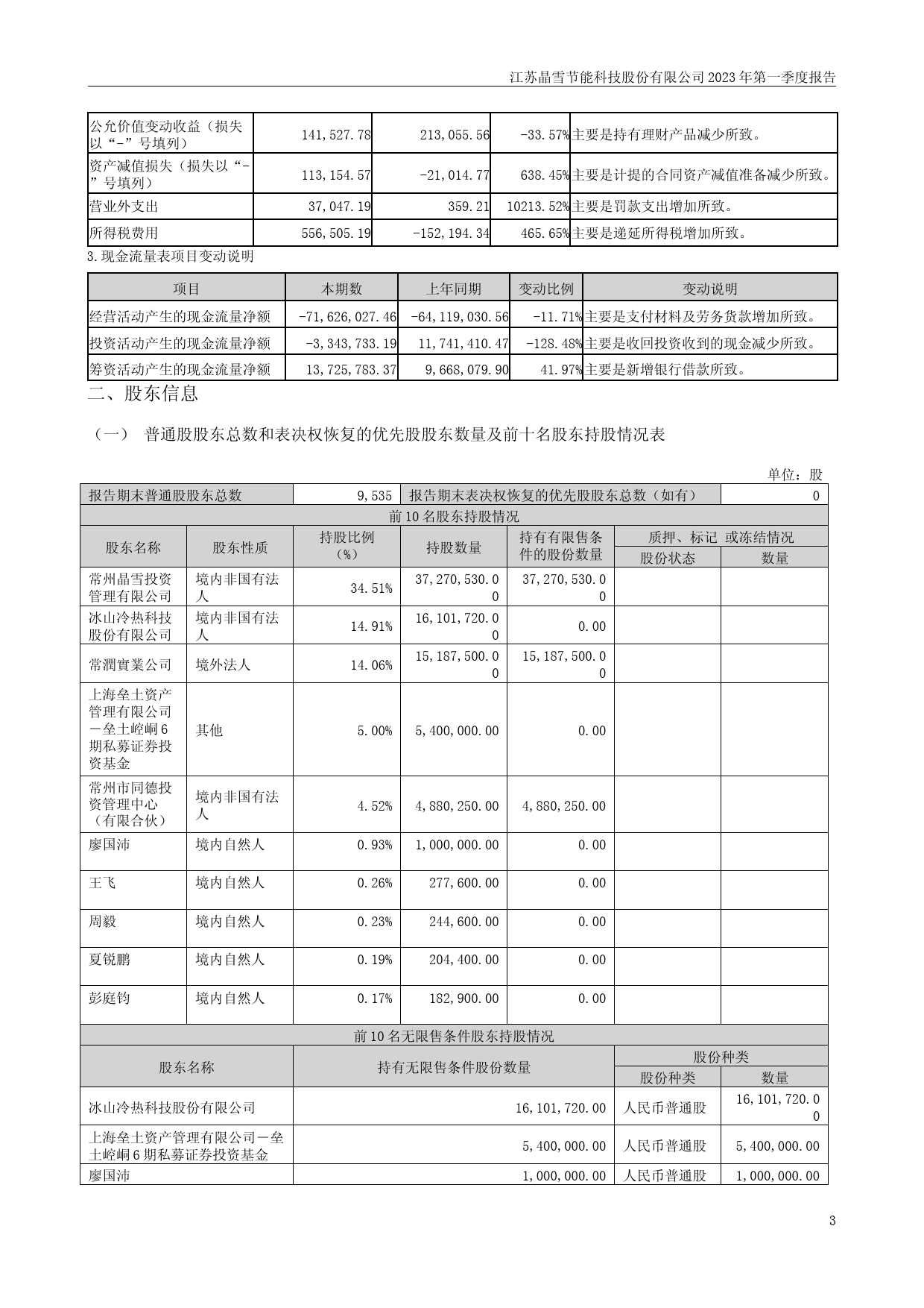 晶雪节能：2023年一季度报告_第3页
