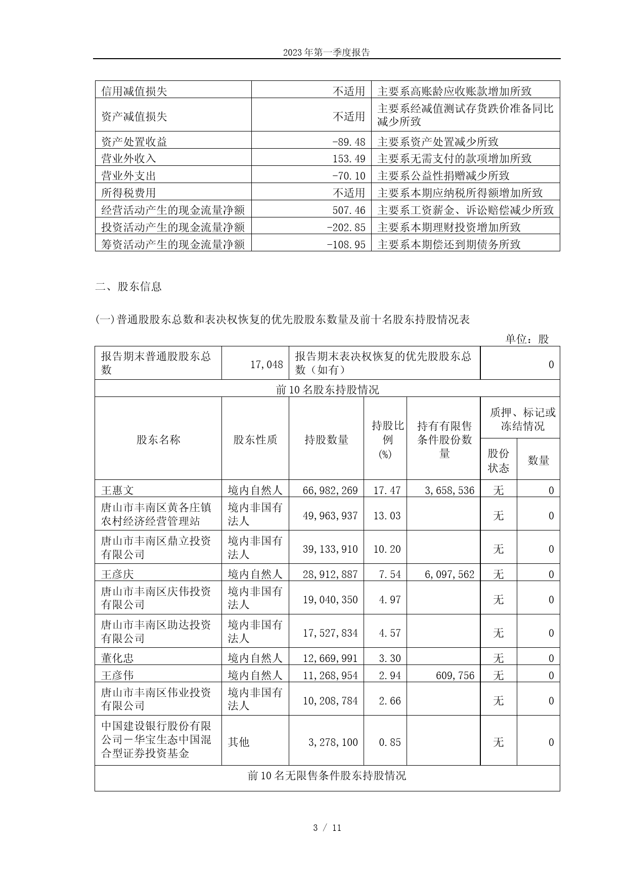惠达卫浴：2023年第一季度报告_第3页