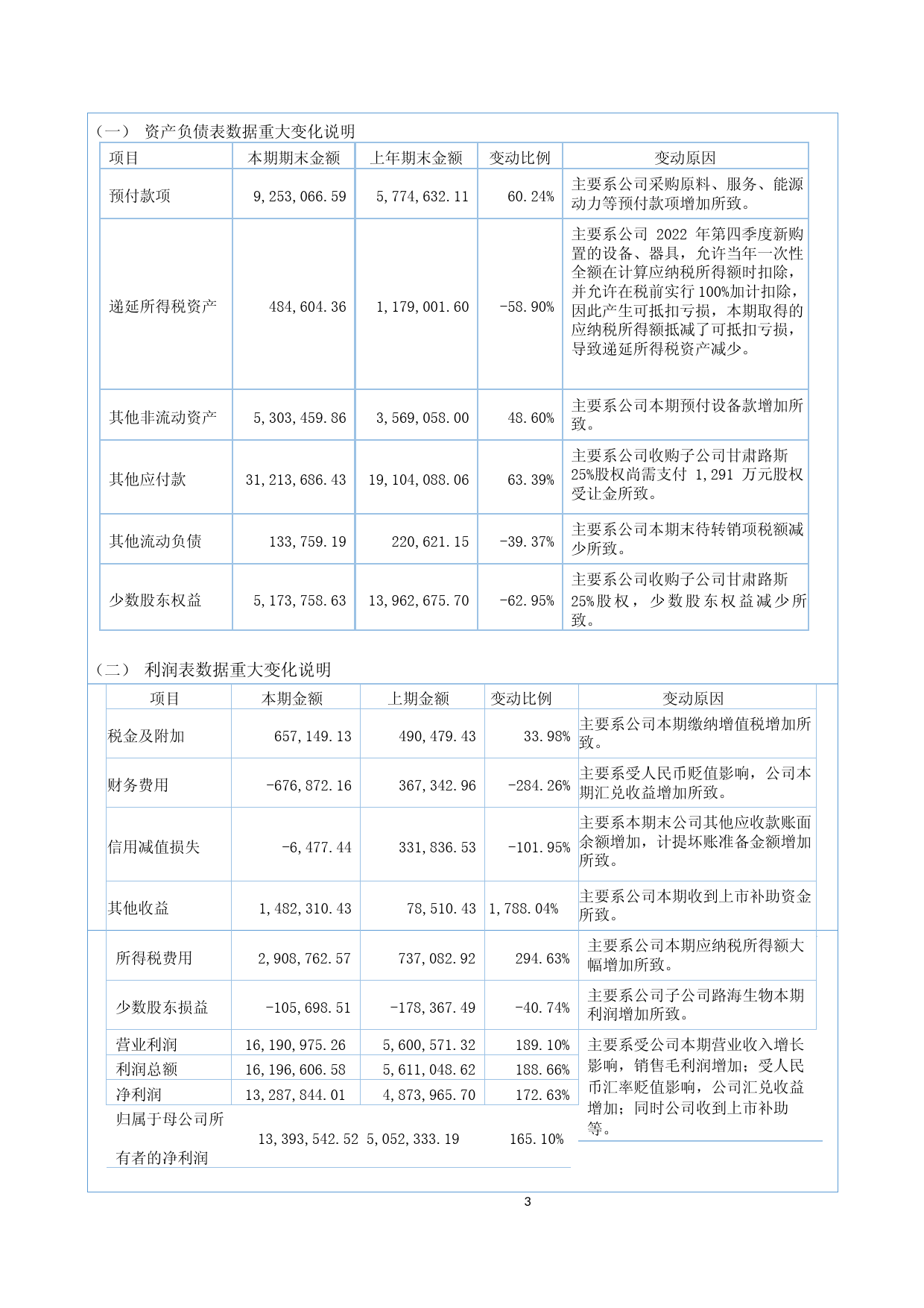 路斯股份：2023年一季度报告_第3页