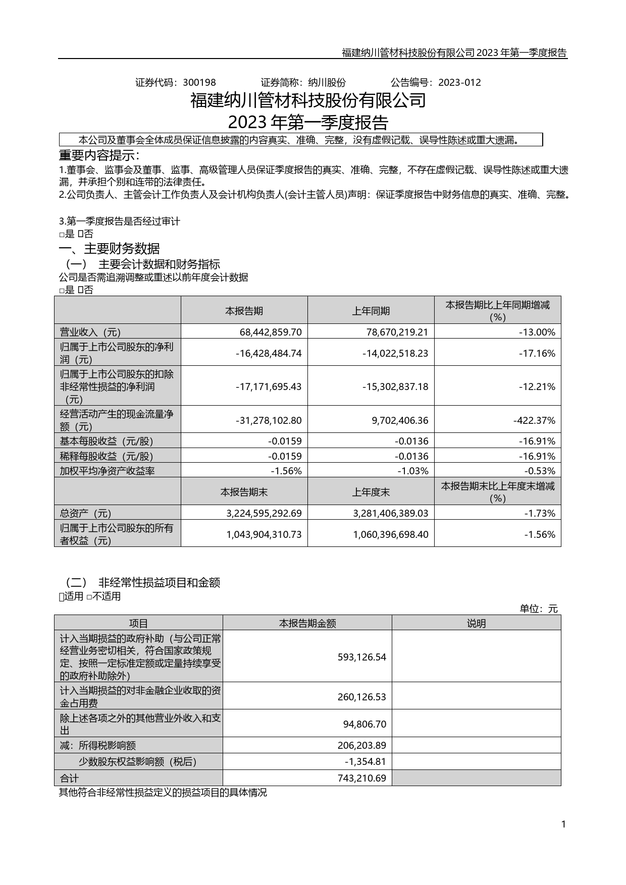 纳川股份：2023年一季度报告