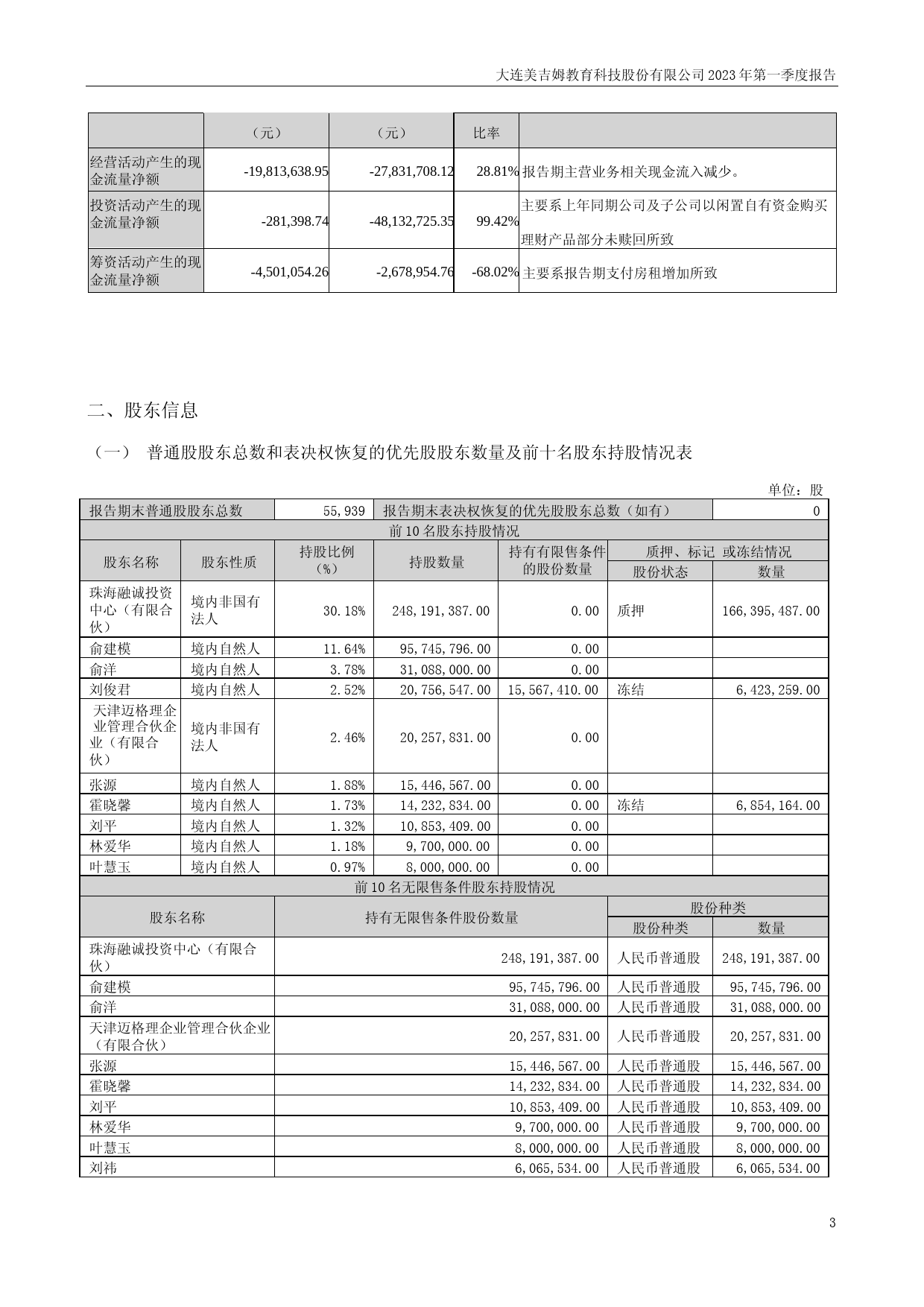美吉姆：2023年一季度报告_第3页