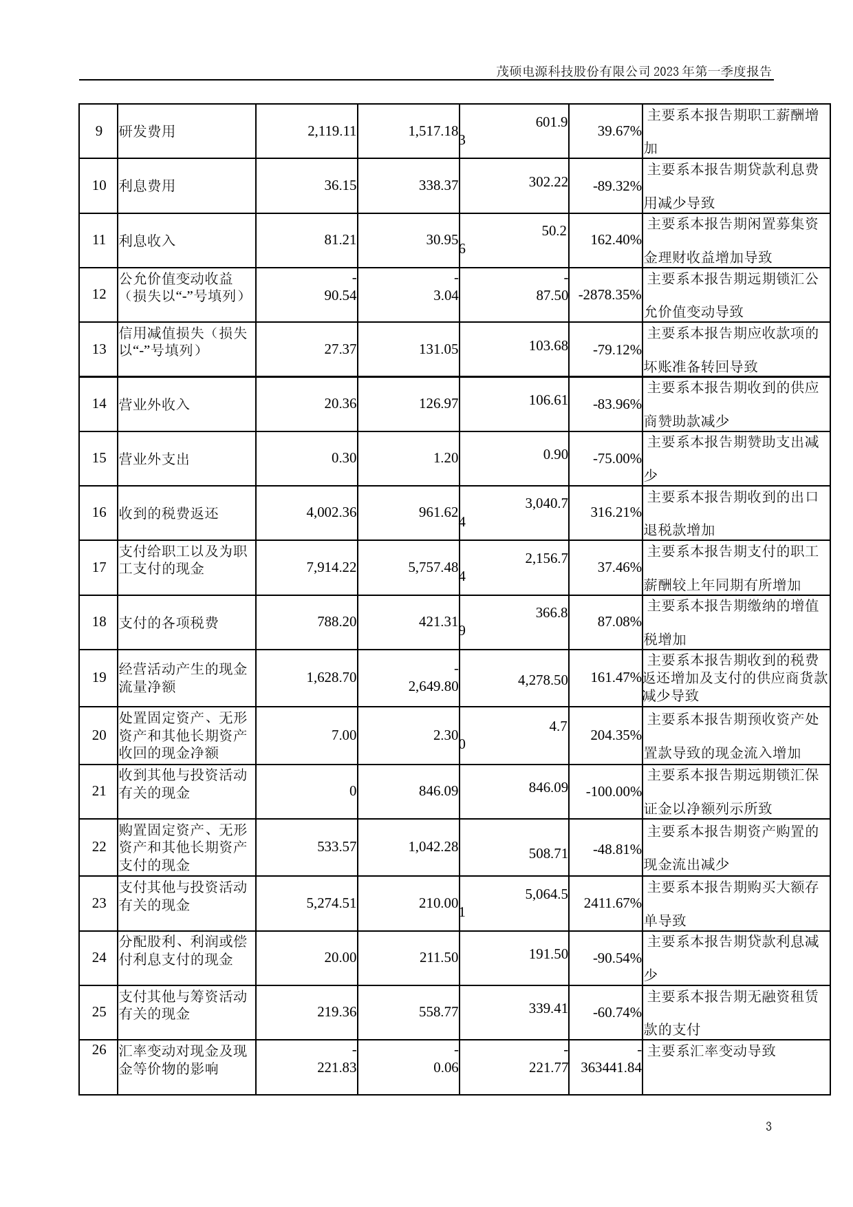 茂硕电源：2023年一季度报告_第3页