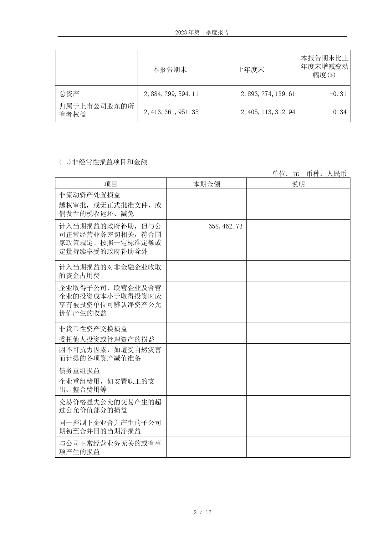梅雁吉祥：广东梅雁吉祥水电股份有限公司2023年第一季度报告_第2页