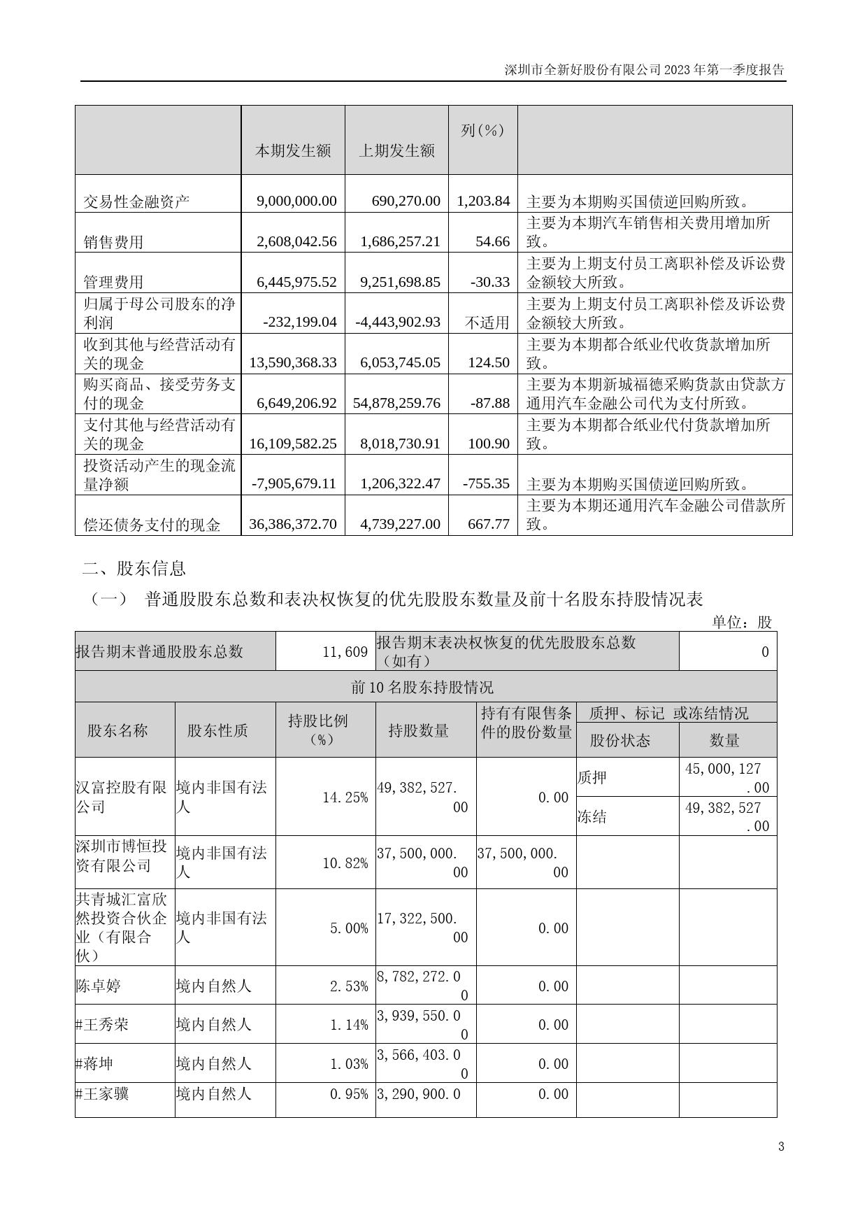 全新好：2023年一季度报告_第3页