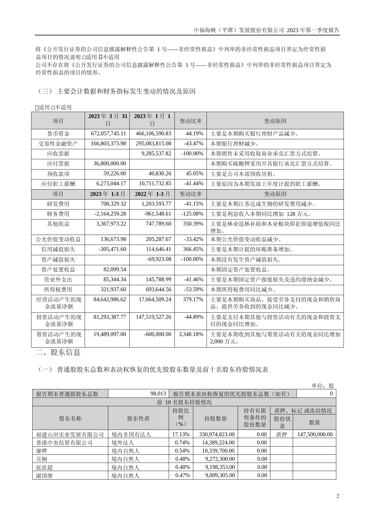 平潭发展：2023年一季度报告_第2页