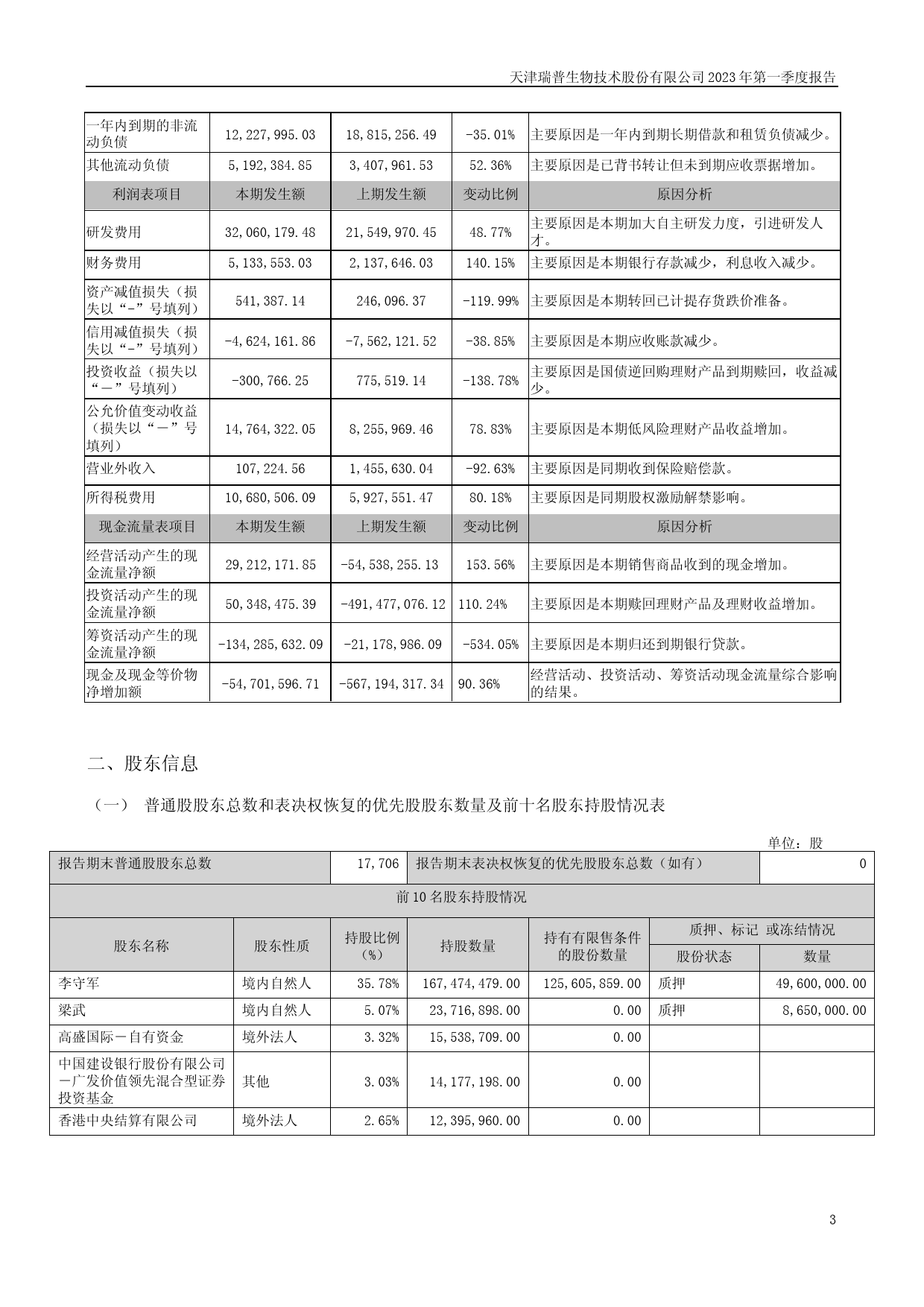 瑞普生物：2023年一季度报告_第3页