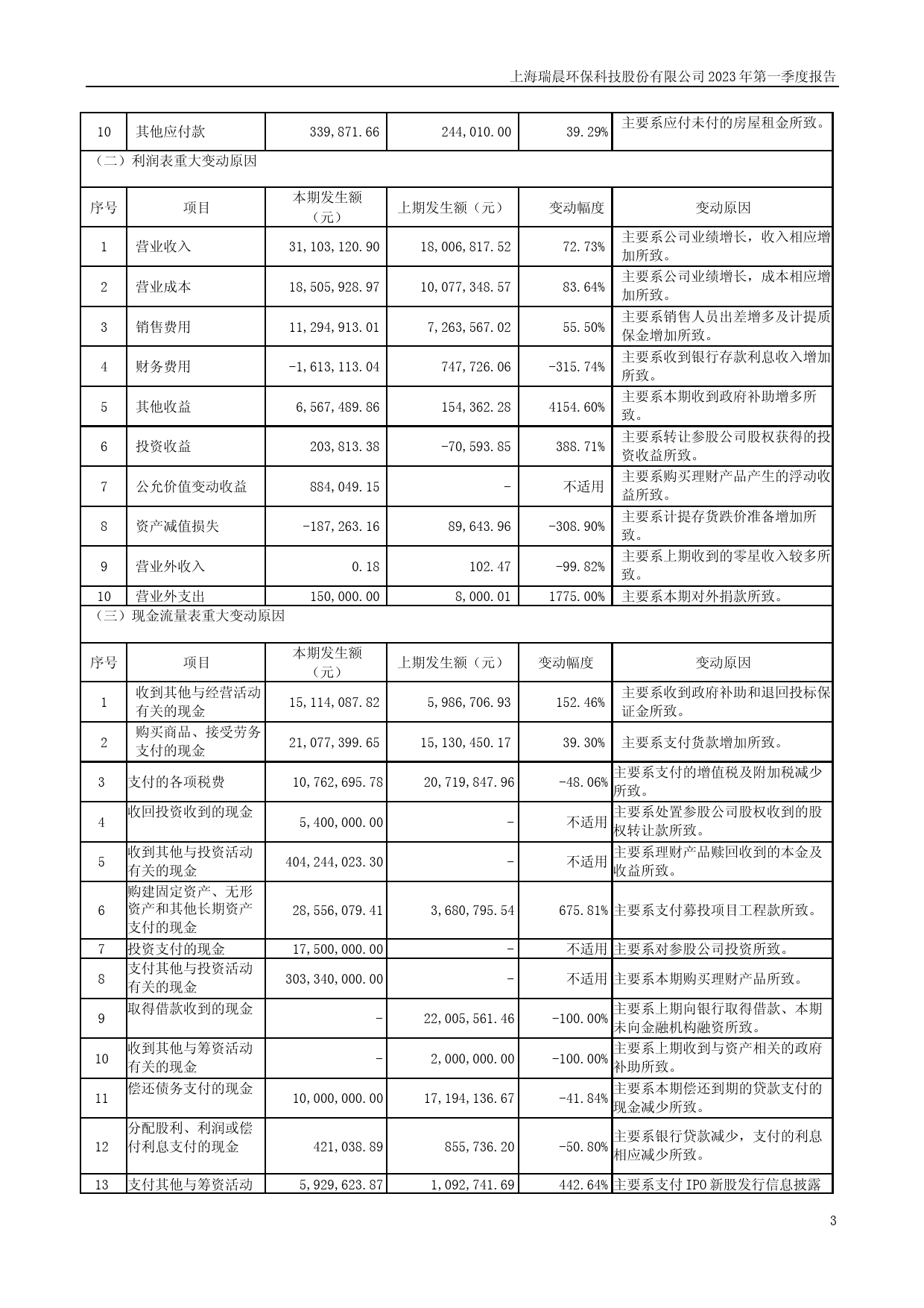 瑞晨环保：2023年一季度报告_第3页