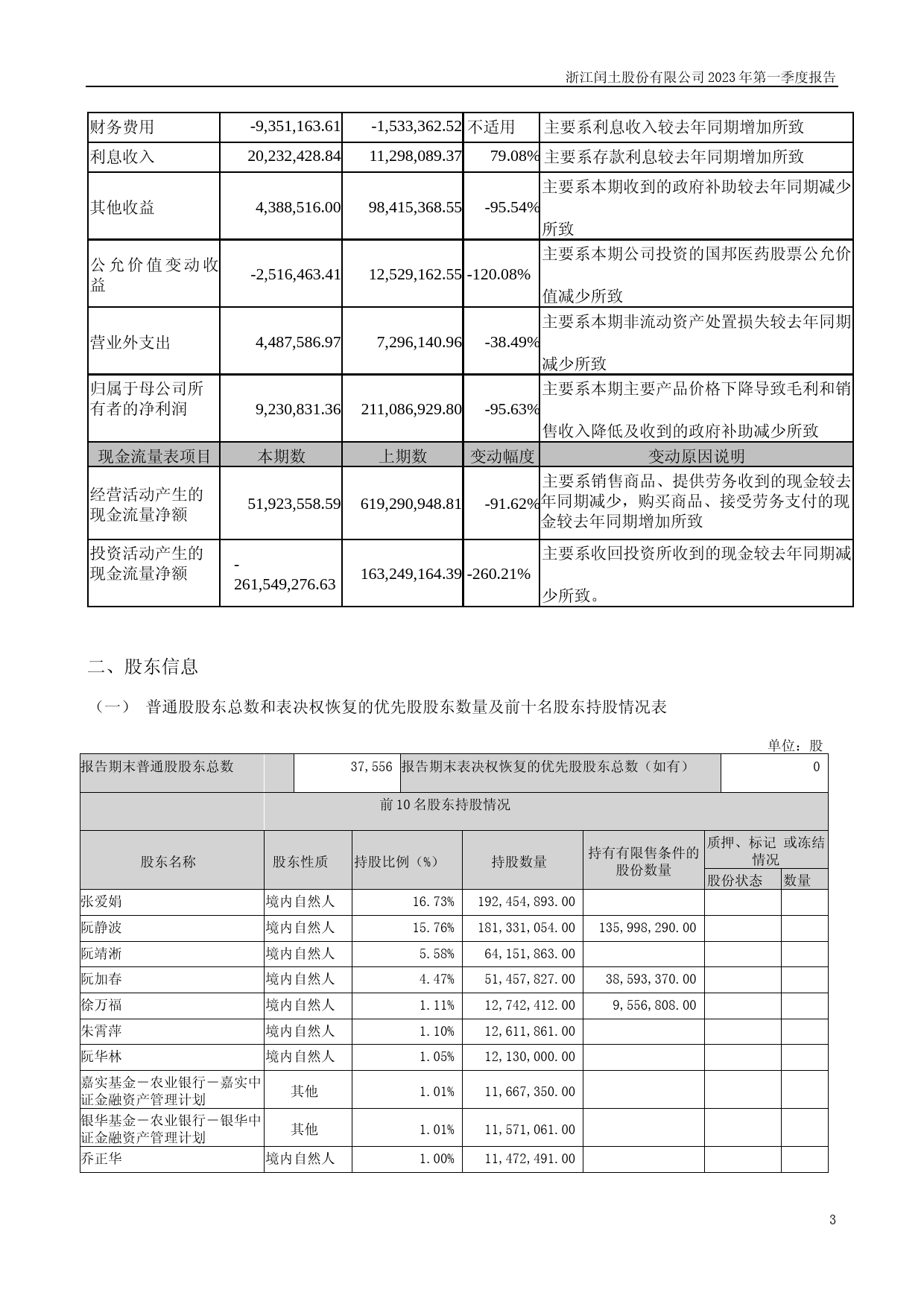 闰土股份：2023年一季度报告_第3页
