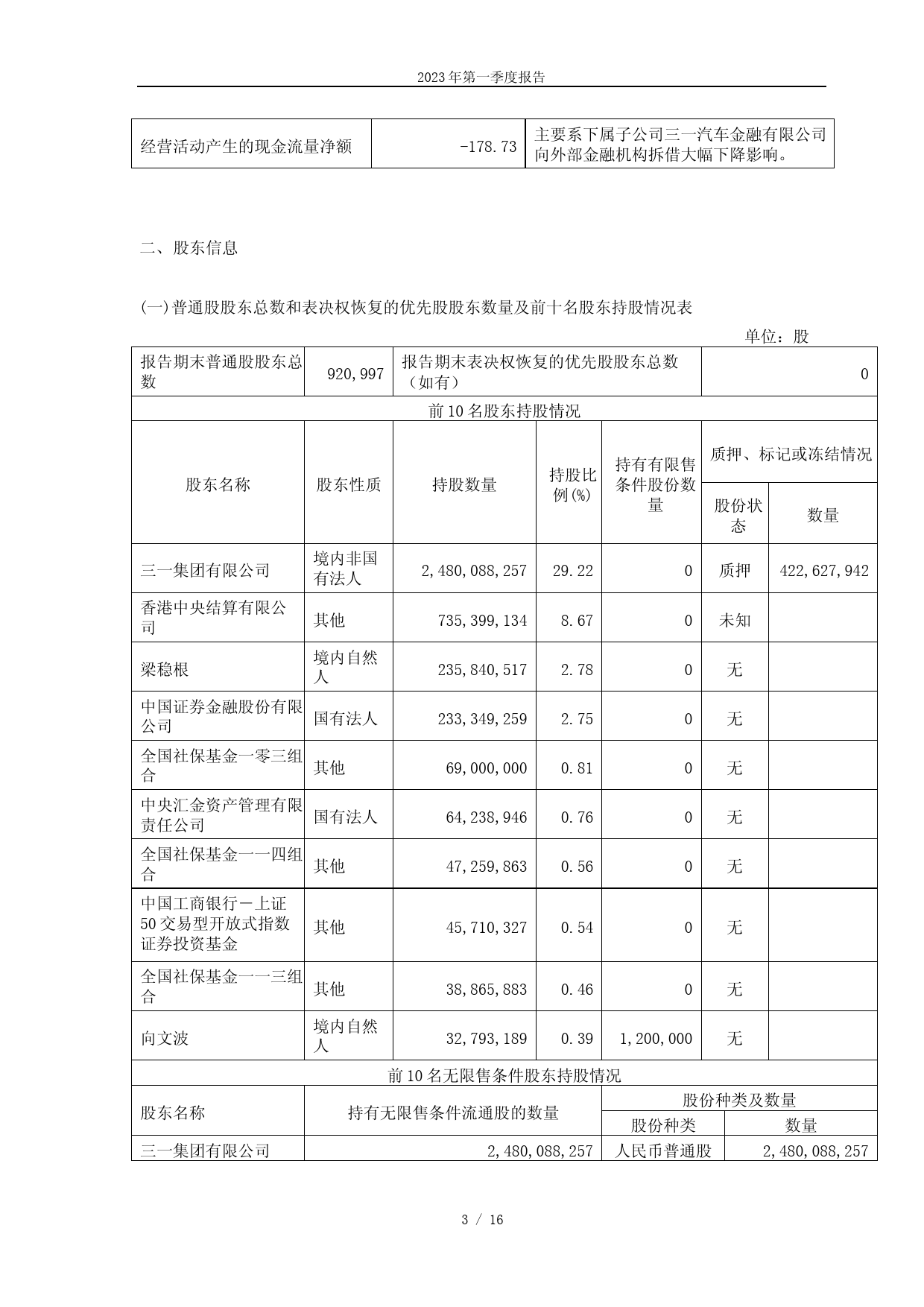 三一重工：三一重工股份有限公司2023年第一季度报告_第3页