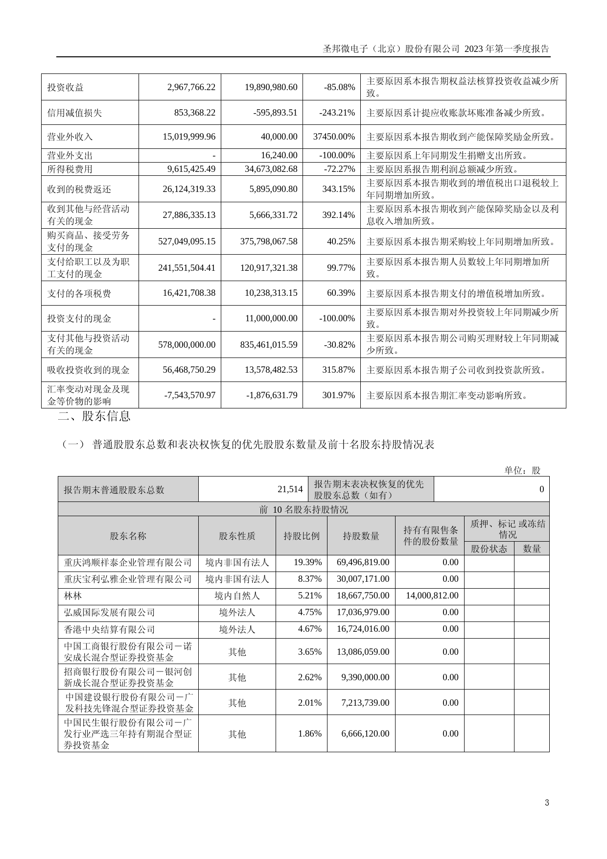 圣邦股份：2023年一季度报告_第3页