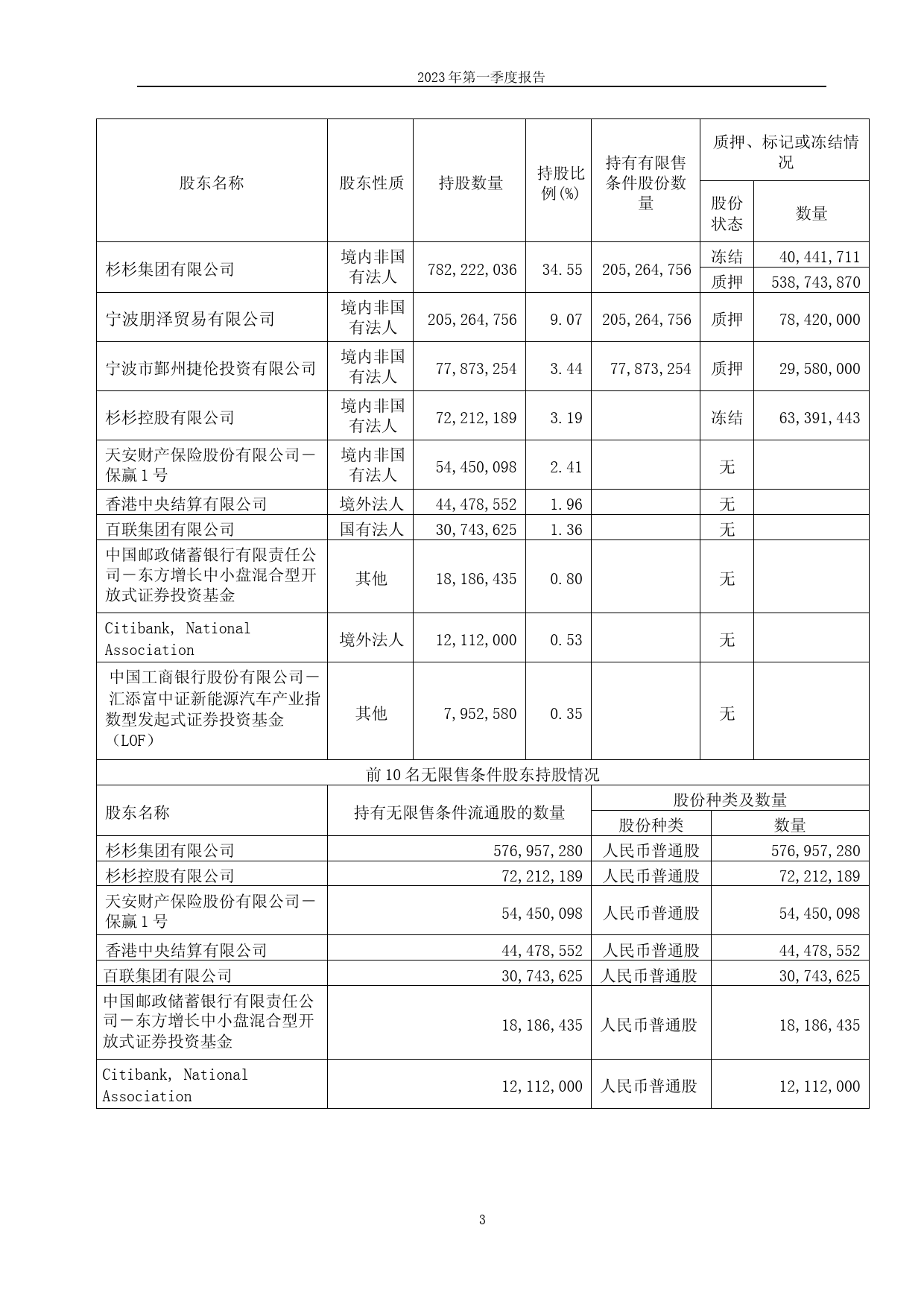 杉杉股份：杉杉股份2023年第一季度报告_第3页