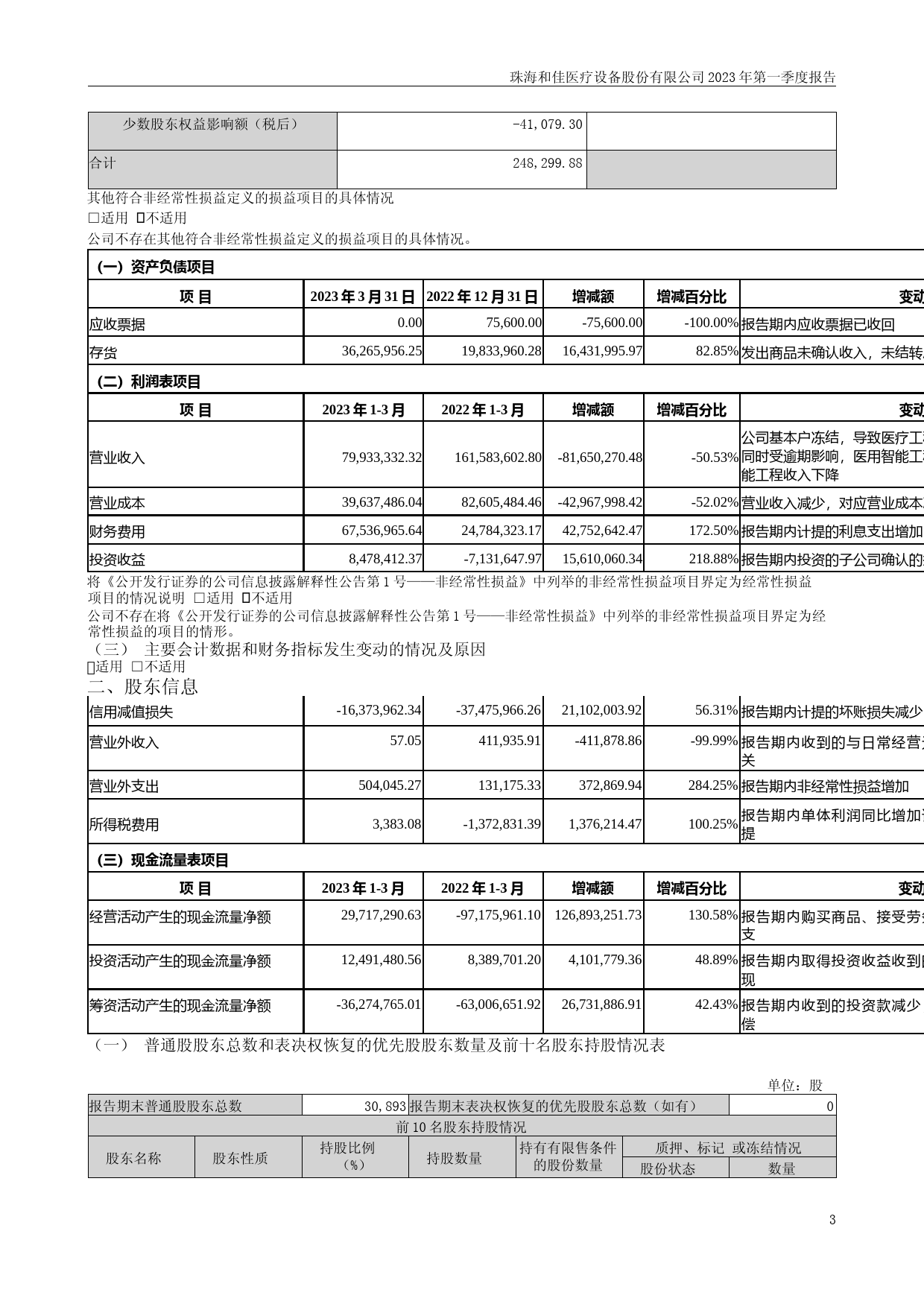_ST和佳：2023年一季度报告_第3页