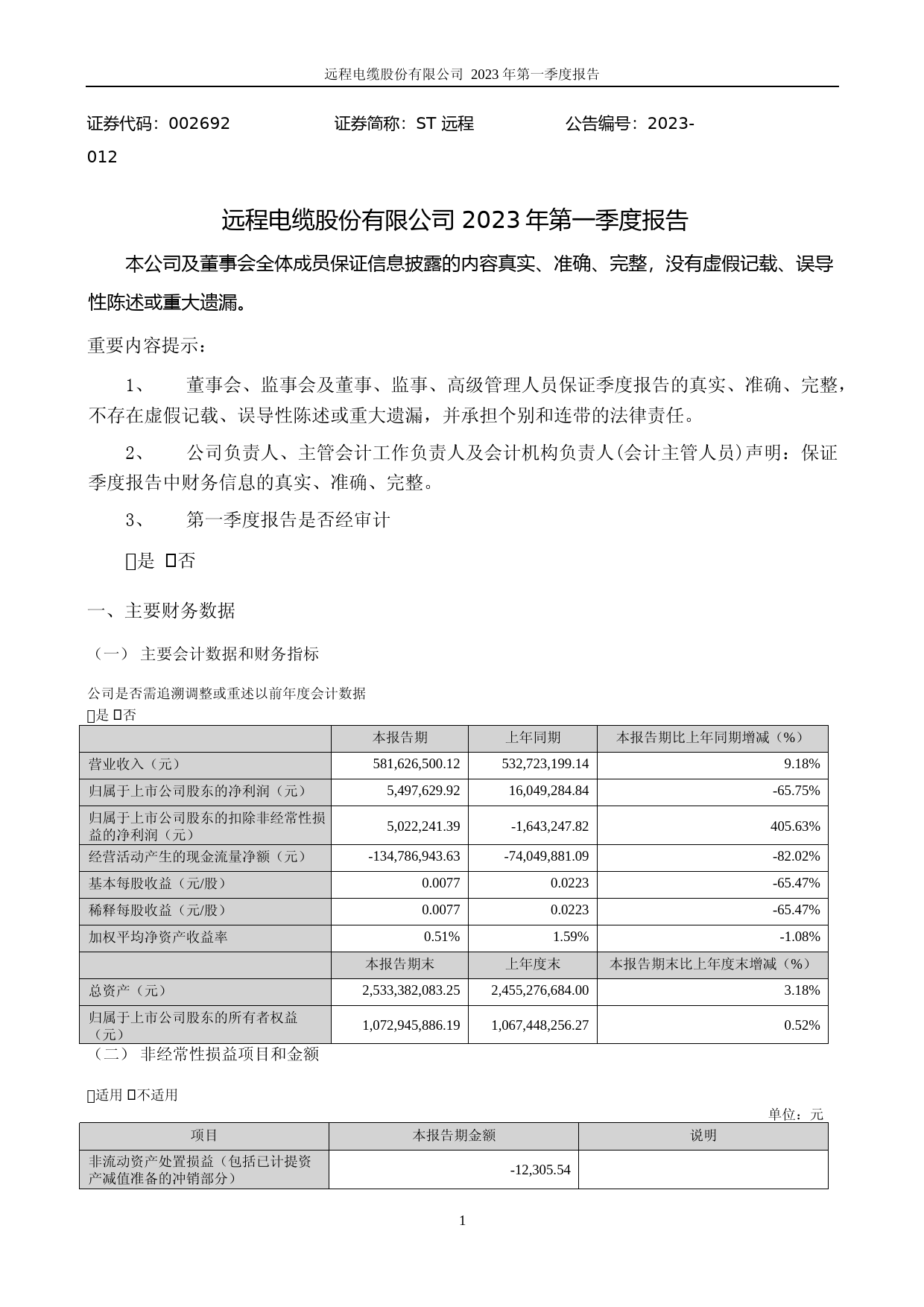 ST远程：2023年一季度报告