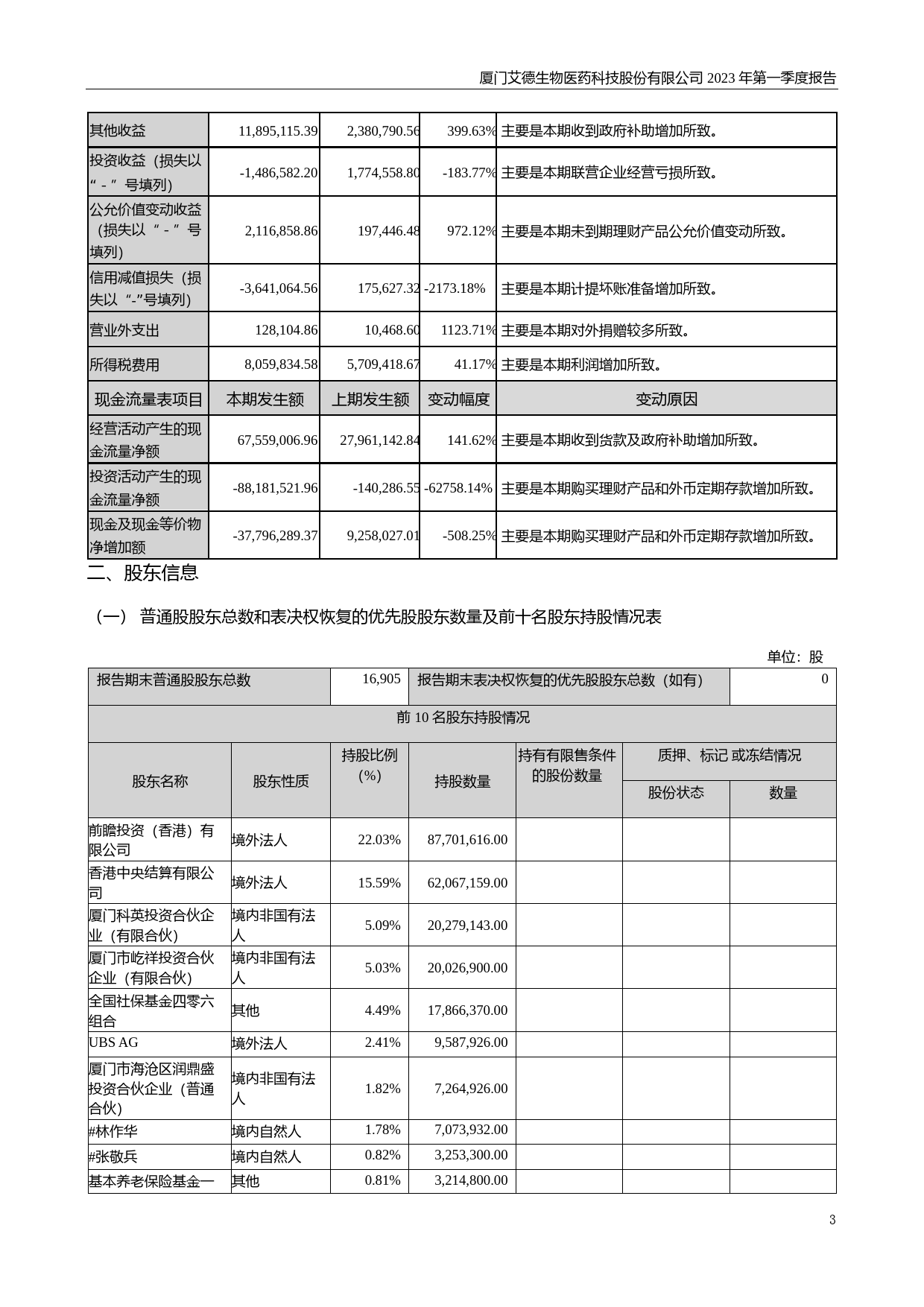 艾德生物：2023年一季度报告_第3页