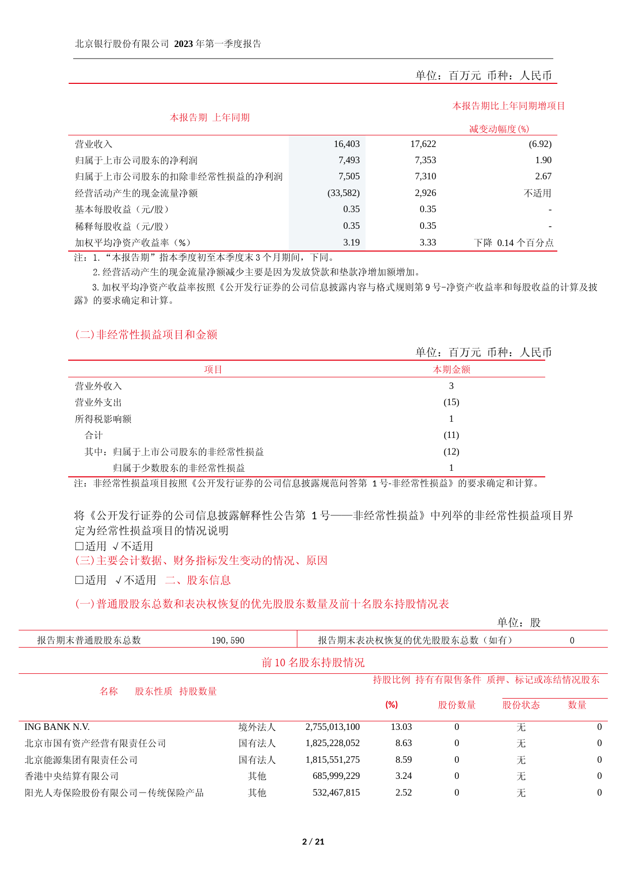 北京银行：北京银行股份有限公司2023年第一季度报告_第2页