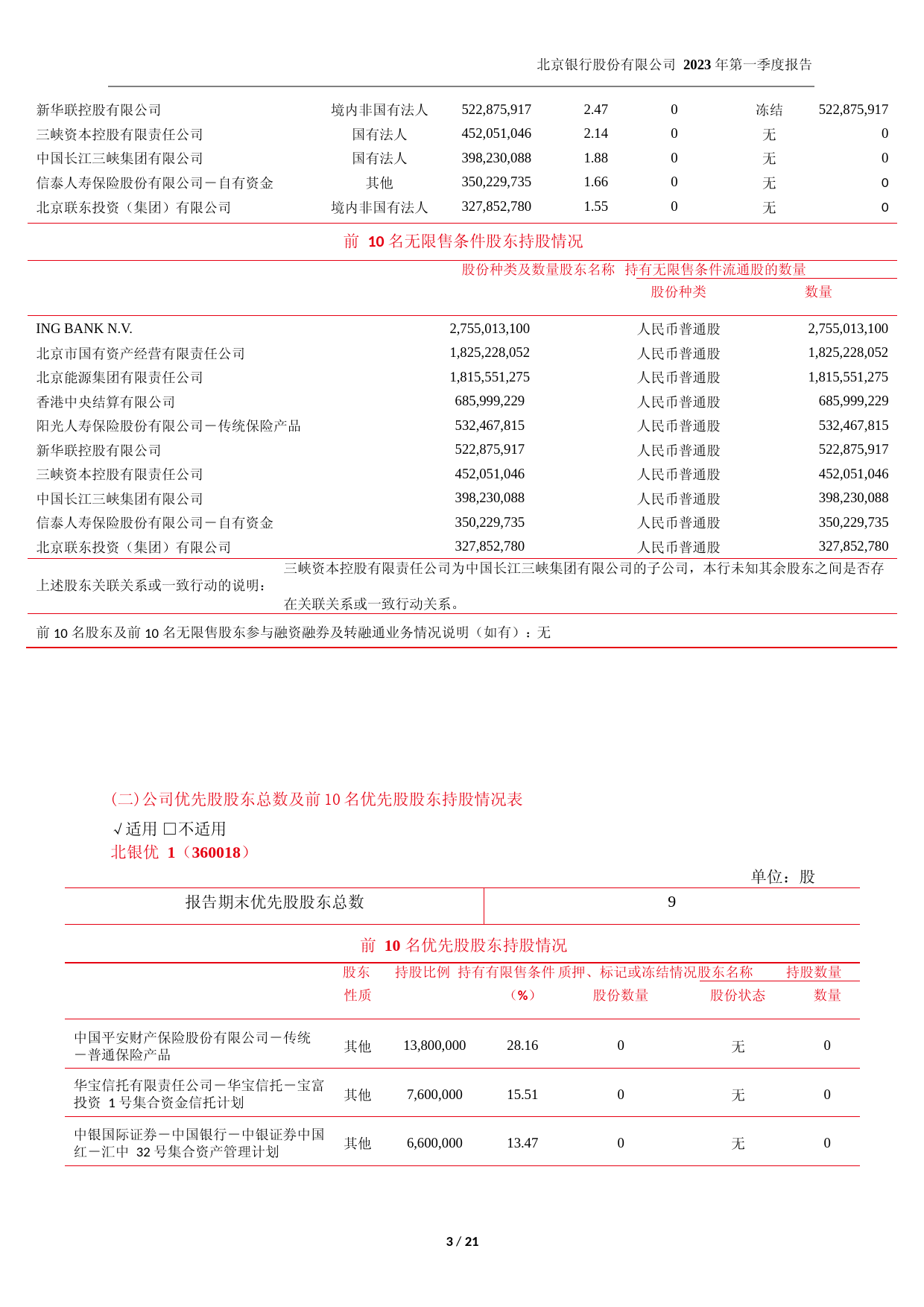北京银行：北京银行股份有限公司2023年第一季度报告_第3页