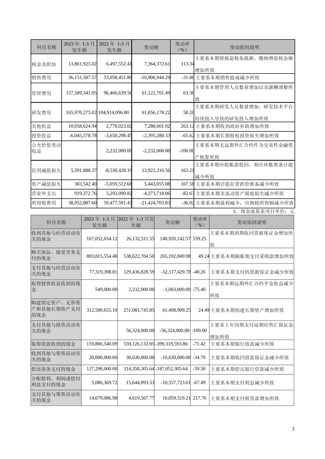 博腾股份：2023年一季度报告_第3页