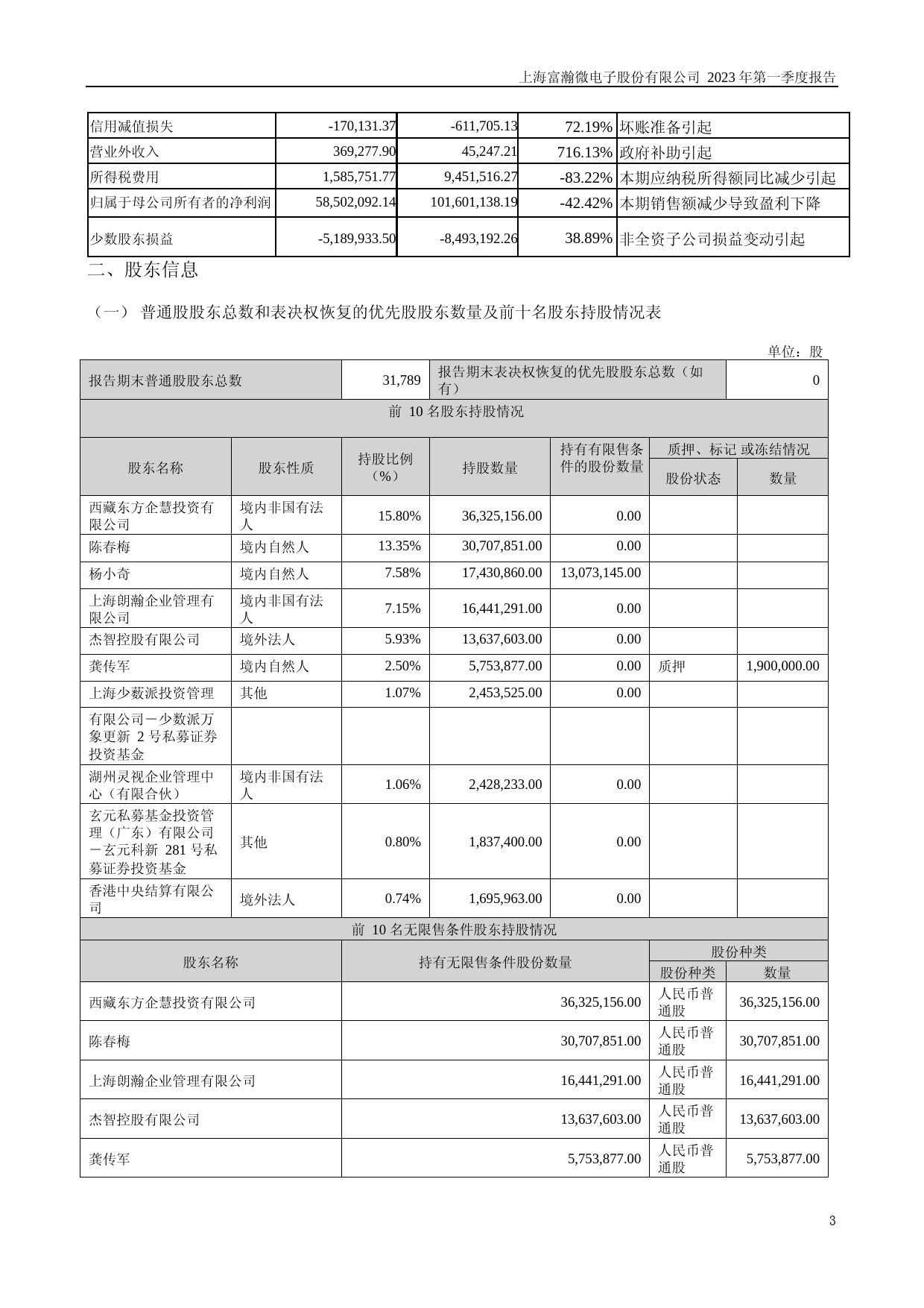 富瀚微：2023年一季度报告_第3页
