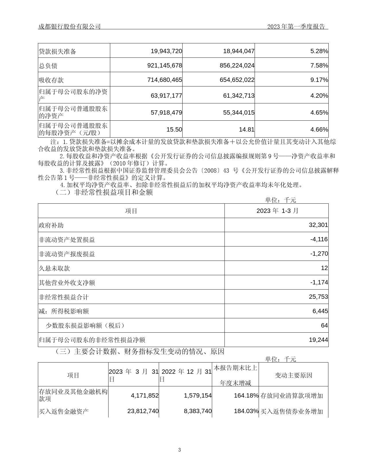 成都银行：成都银行股份有限公司2023年第一季度报告_第3页