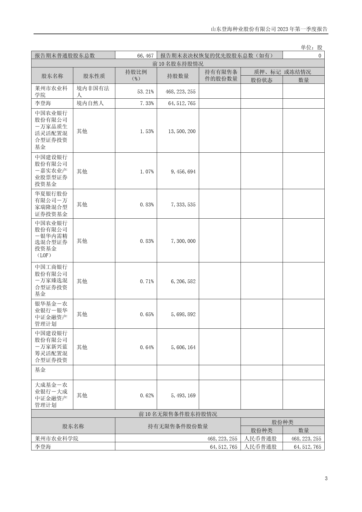 登海种业：2023年一季度报告_第3页