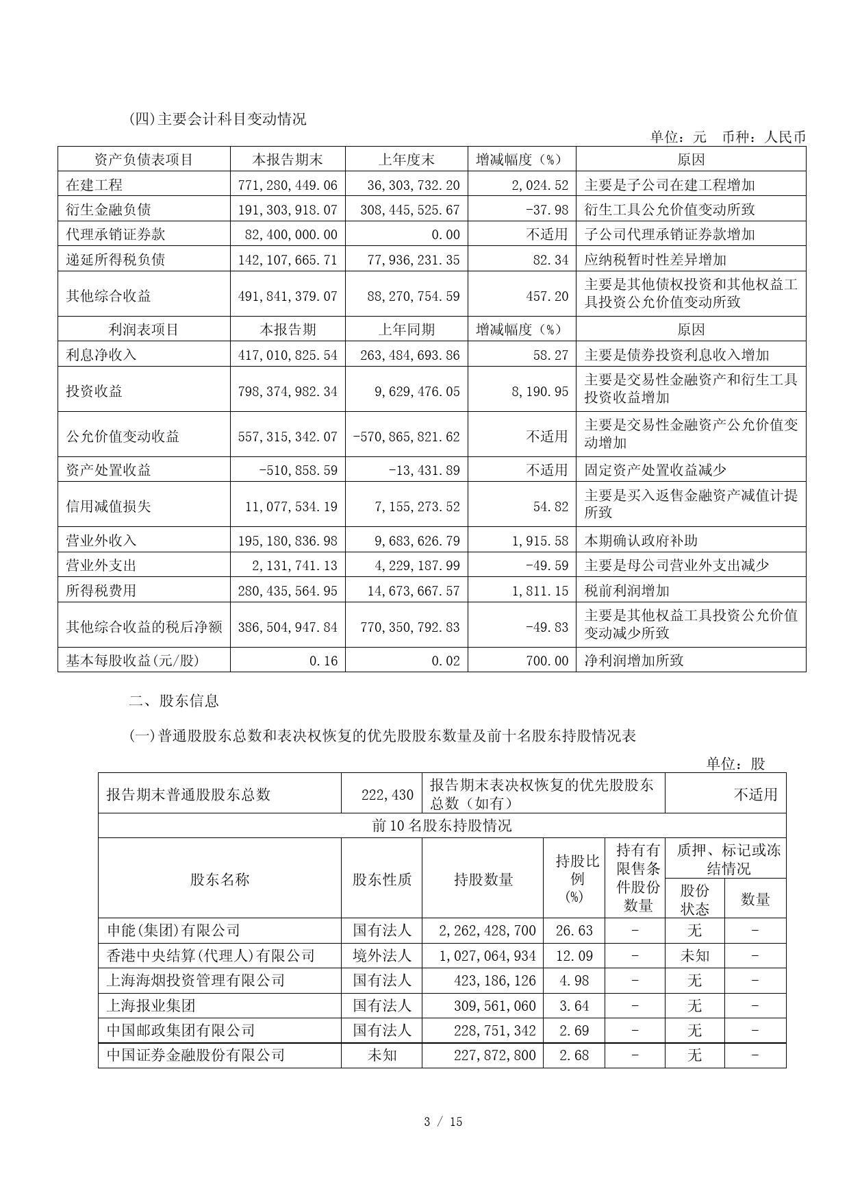 东方证券：东方证券股份有限公司2023年第一季度报告_第3页
