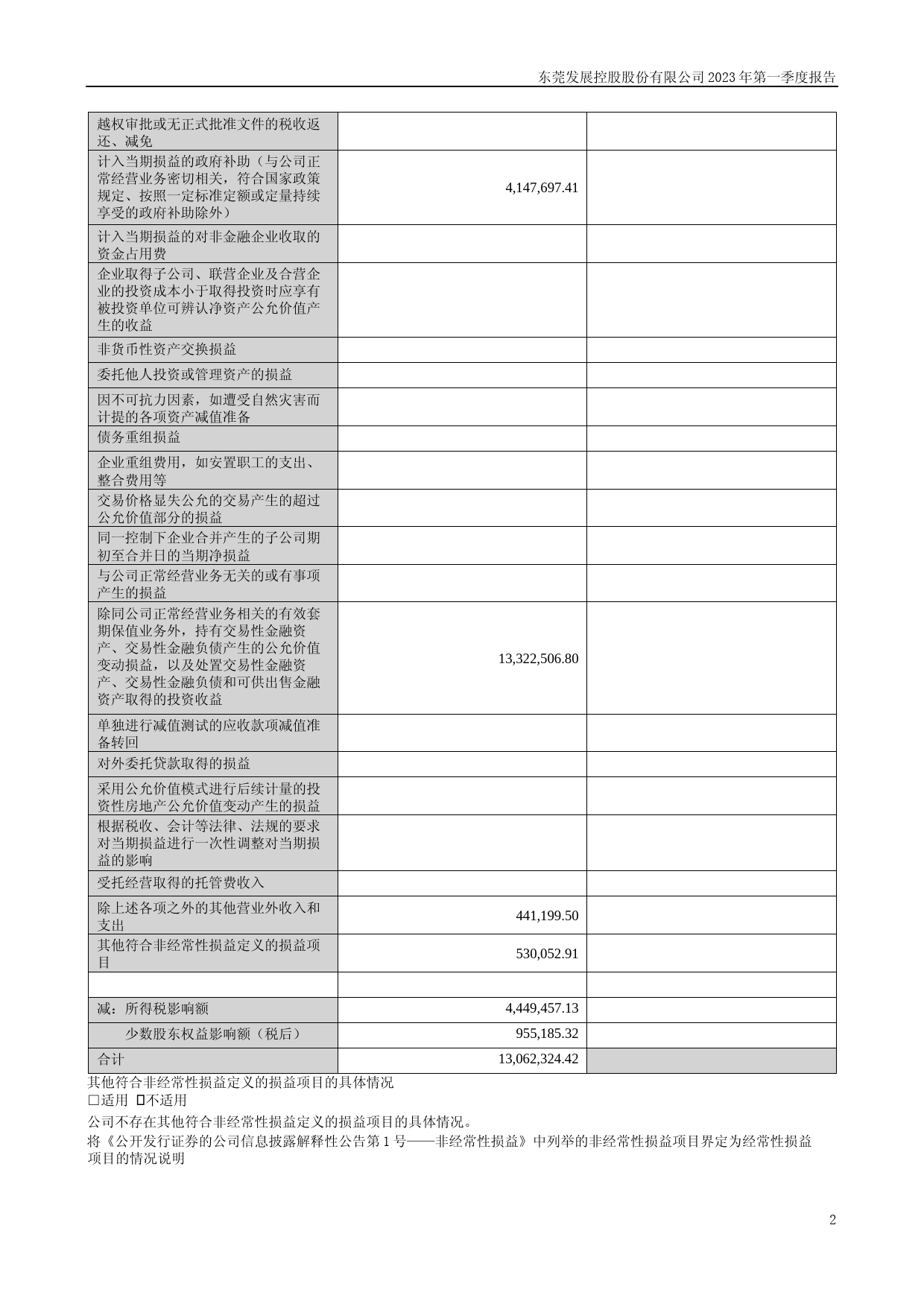 东莞控股：2023年一季度报告_第2页
