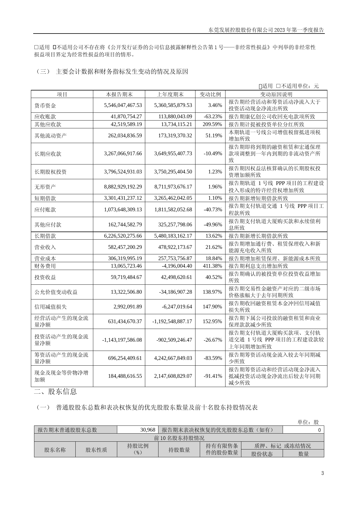 东莞控股：2023年一季度报告_第3页