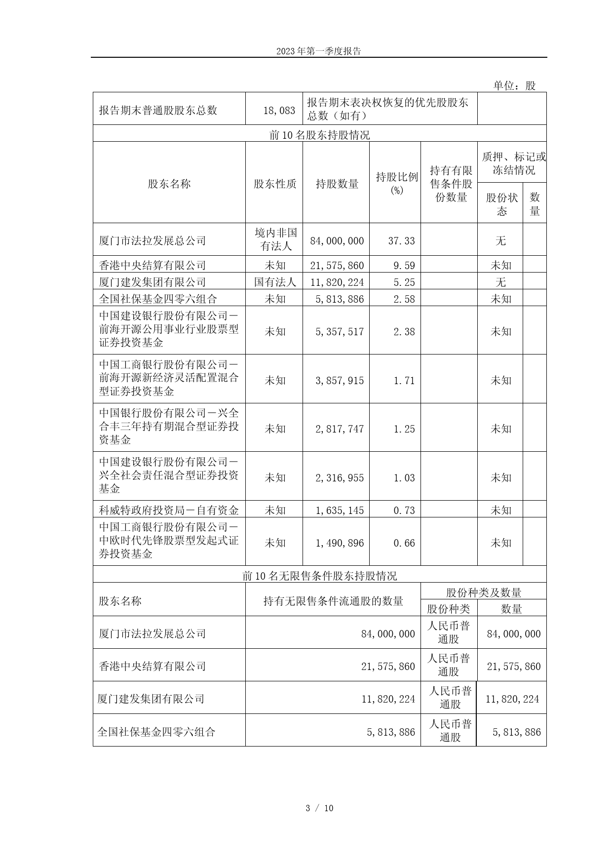 法拉电子：法拉电子2023年一季度报告_第3页