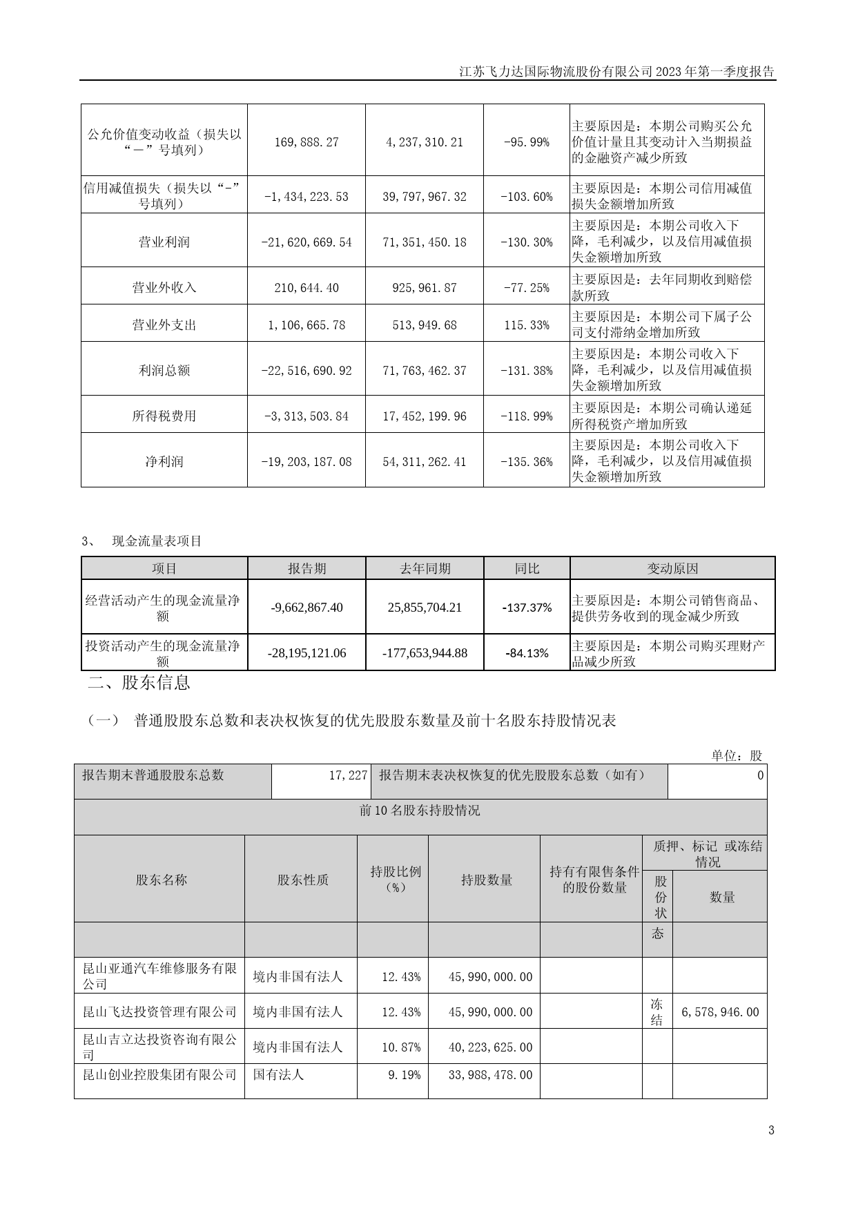 飞力达：2023年一季度报告_第3页