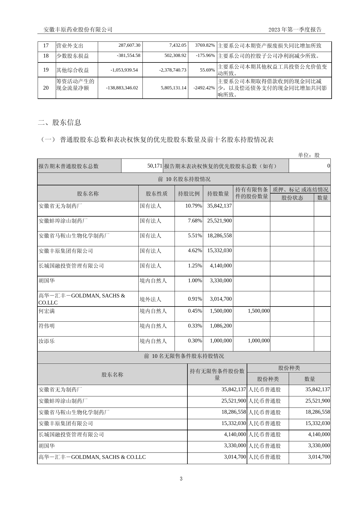 丰原药业：2023年一季度报告_第3页